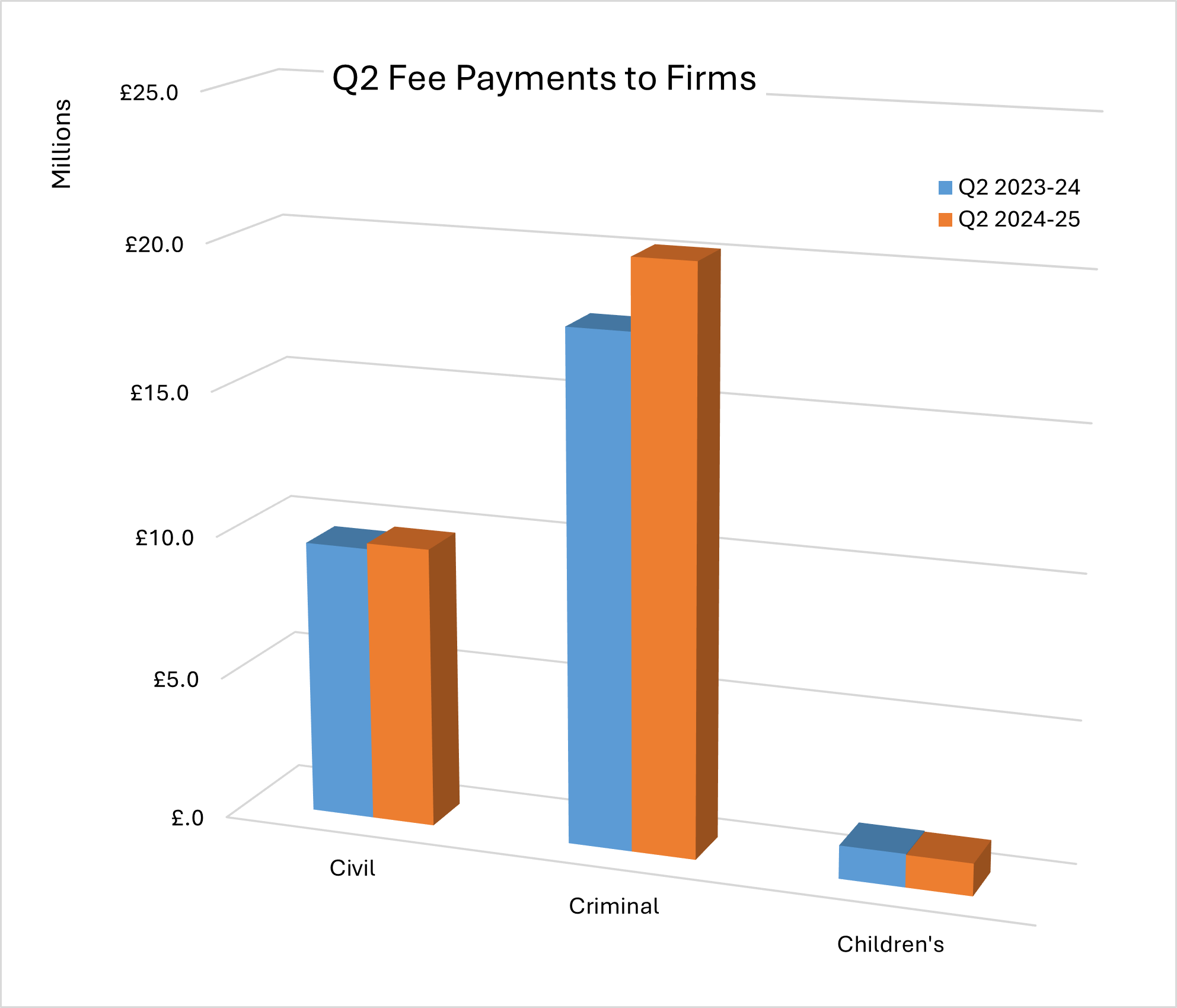Graph image showing and comparing quarter two payments to firms for 2023 to 24 and 2024 to 25 in civil, criminal and children's legal assistance.