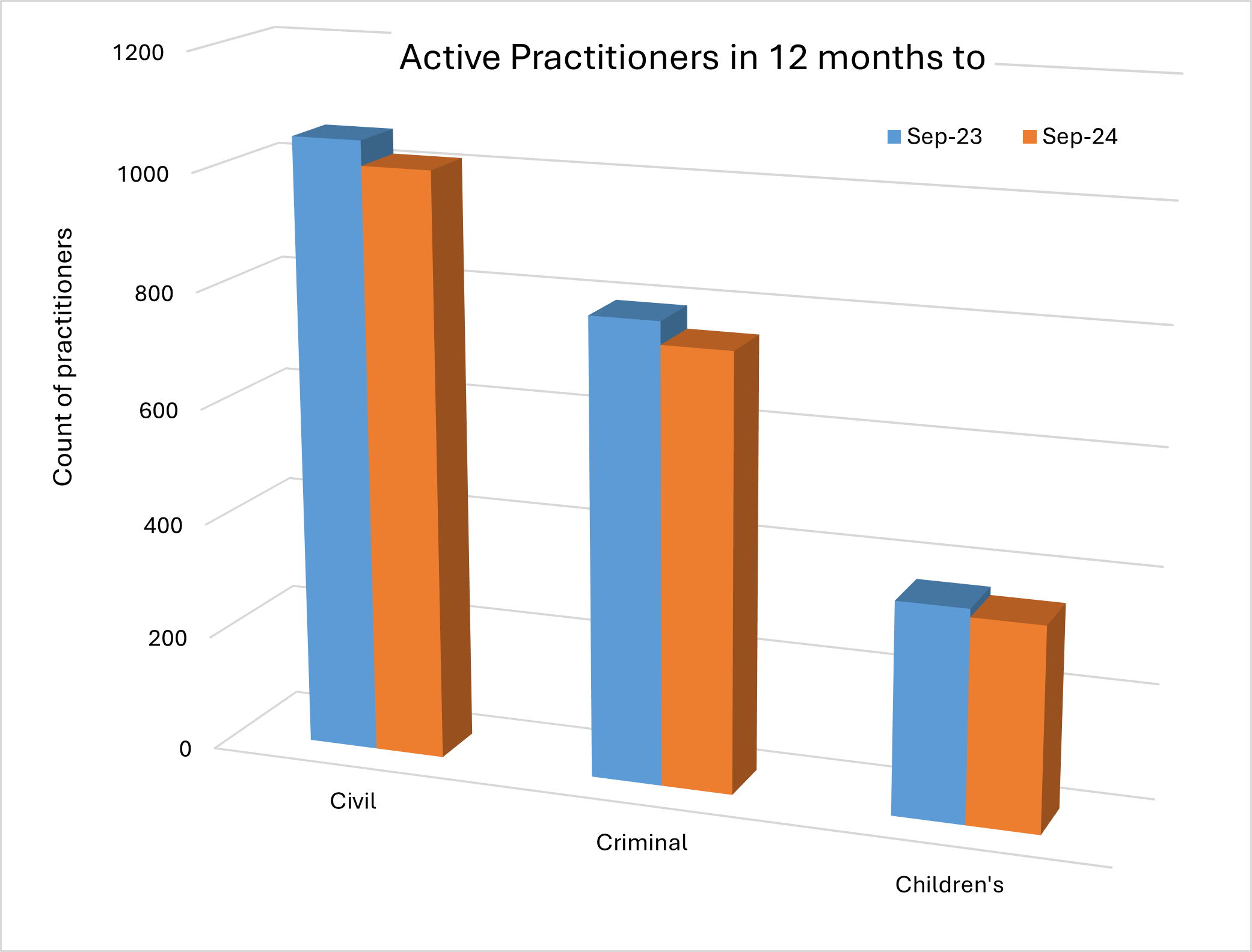 Graph image showing and comparing active solicitors from September 2023 to September 2024 in civil, criminal and children’s legal assistance.