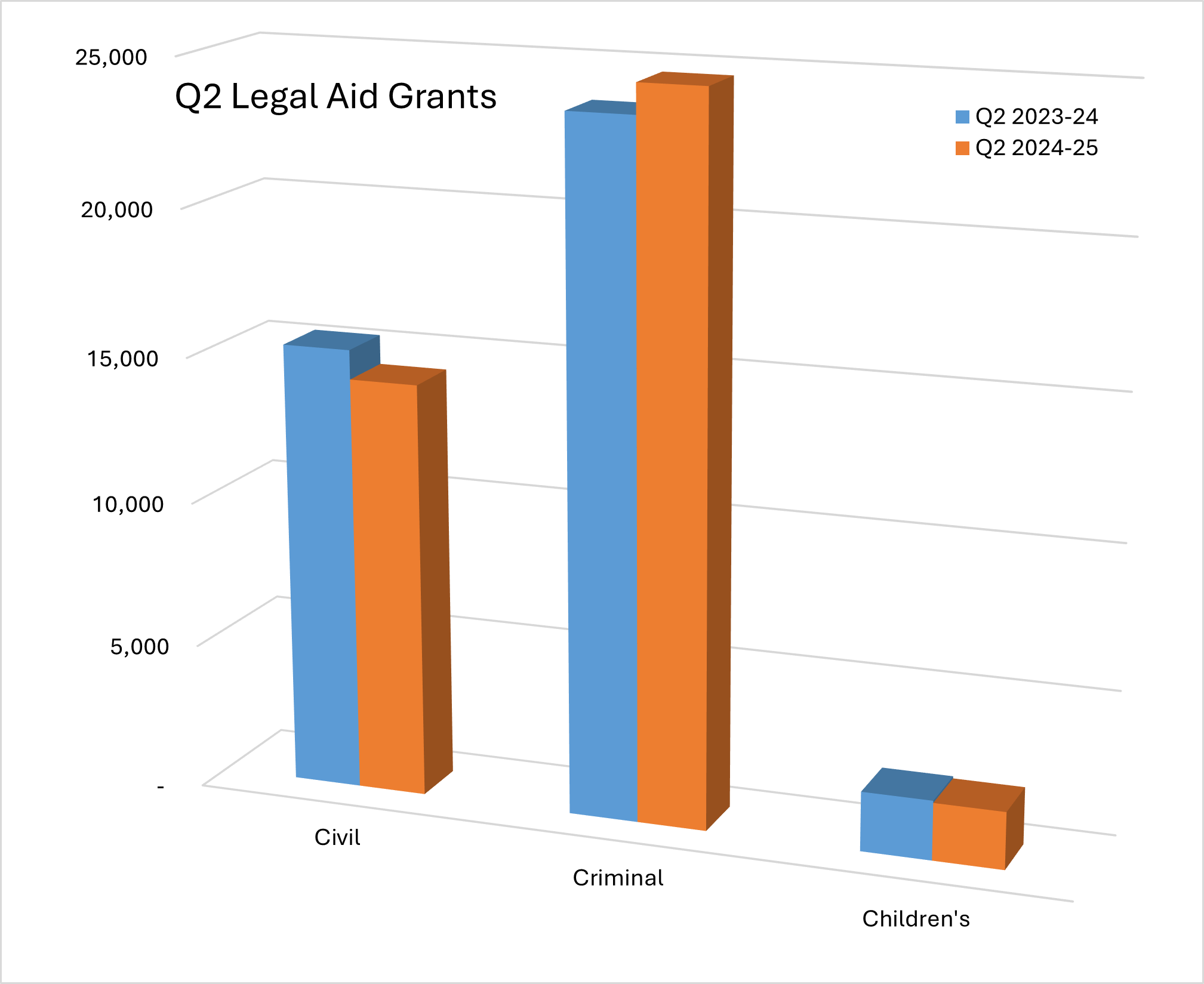 Graph image showing and comparing quarter two legal aid grants for 2023 to 24 and 2024 to 25 in civil, criminal and children's legal assistance.