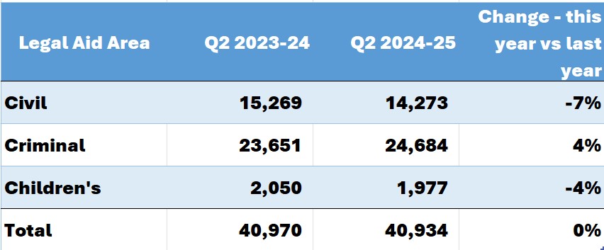 Table showing the number of legal aid grants by aid type for Q2 2024 versus the same period last year. Civil legal aid shows a 7% decrease. Criminal shows a 4% increase. Children's show a 4% decrease. Total for all aid types is no change.