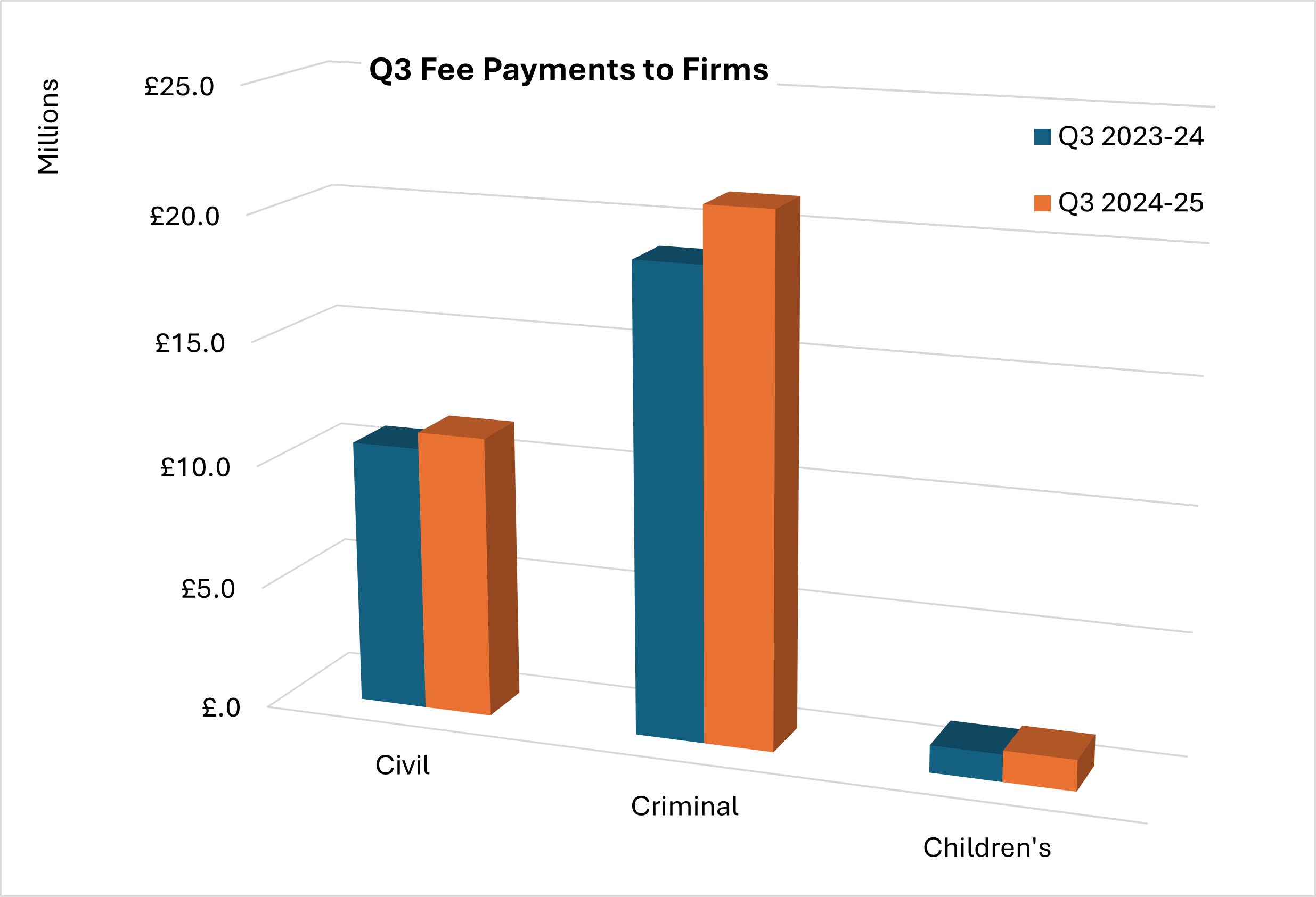 Bar chart showing and comparing quarter three payments to firms for 2023 to 24 and 2024 to 25 in civil, criminal and children's legal assistance.