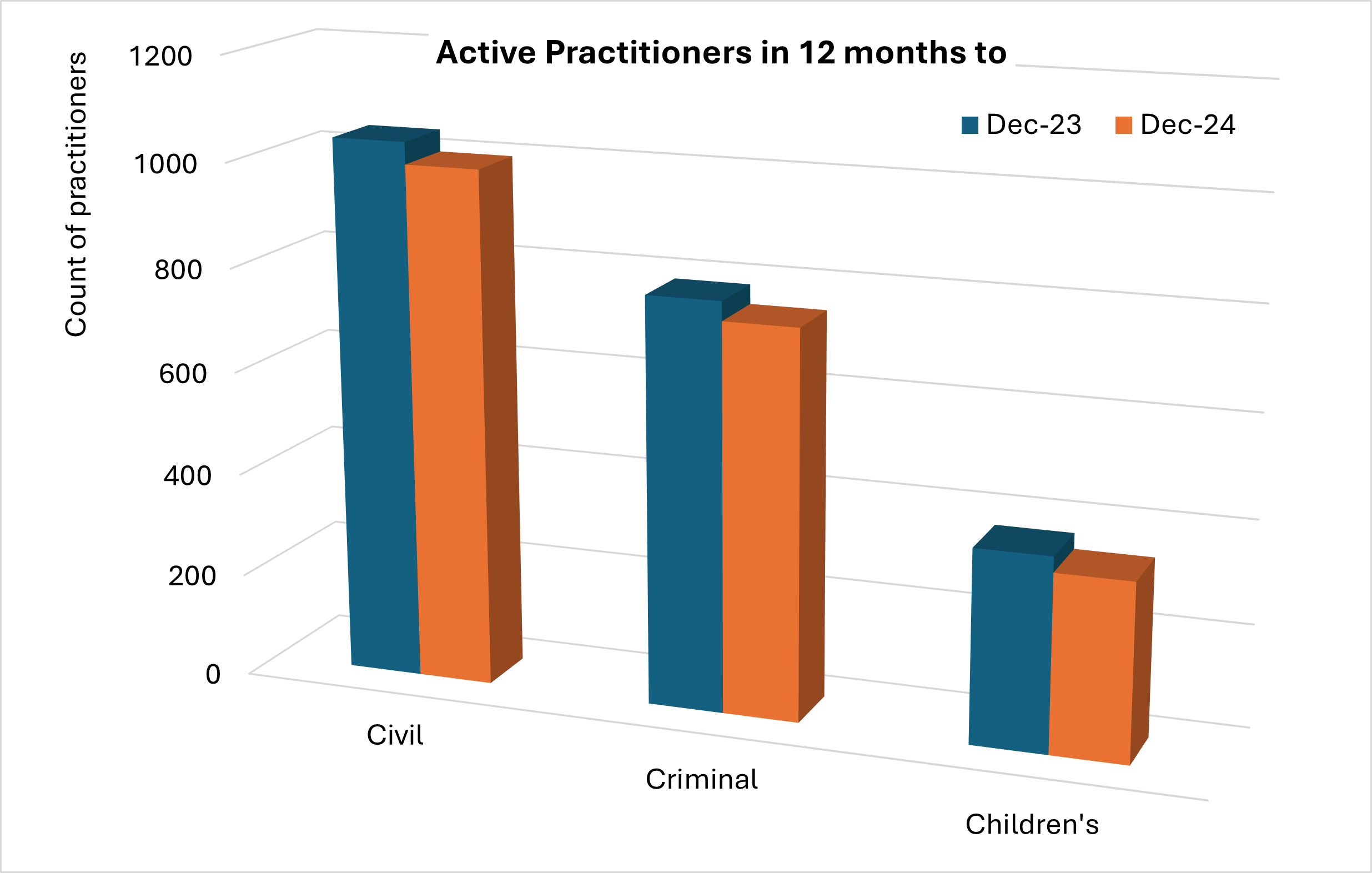  Graph image showing and comparing active solicitors from December 2023 to December 2024 in civil, criminal and children’s legal assistance.