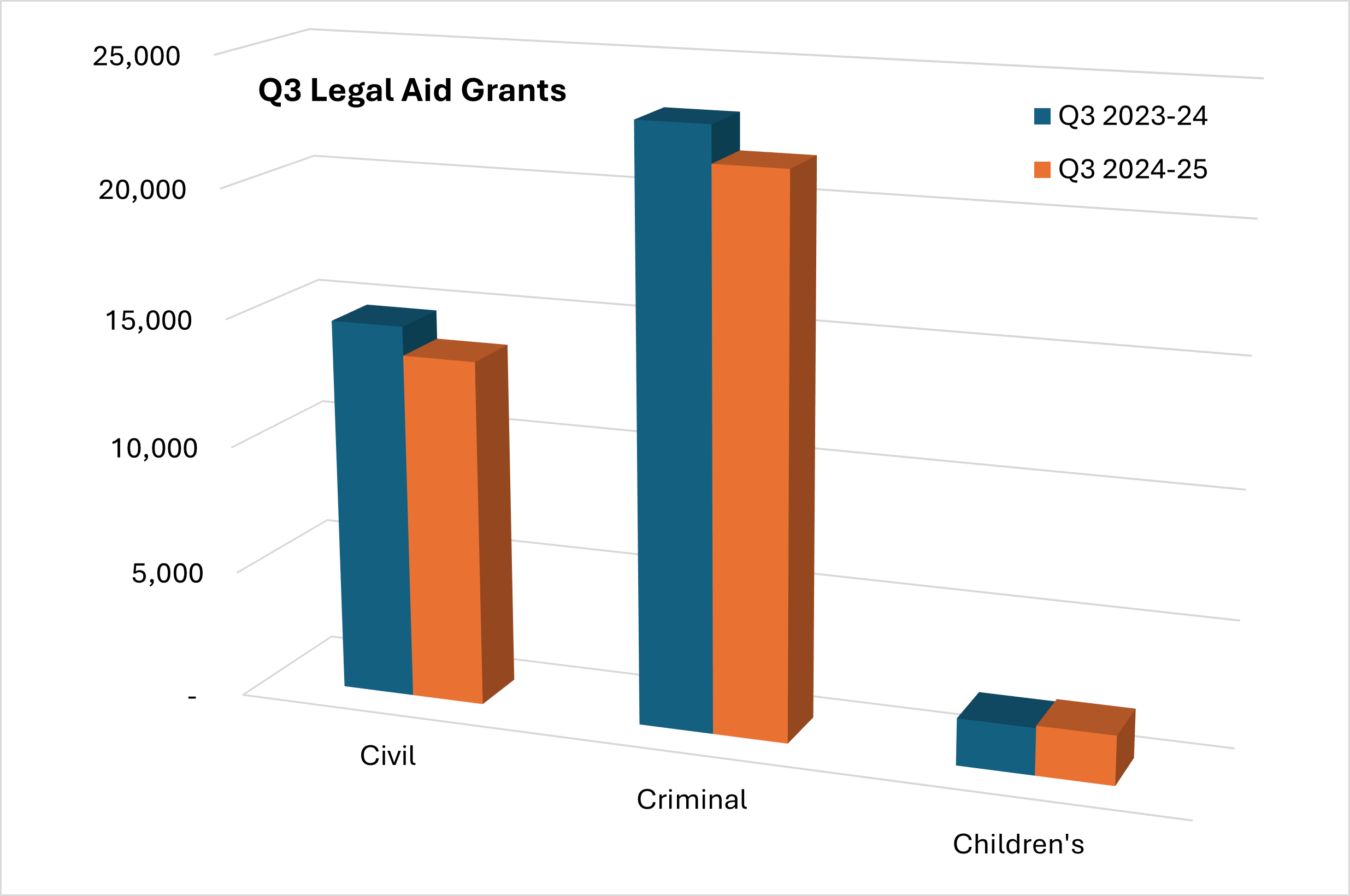  Bar chart showing and comparing quarter three legal aid grants for 2023 to 24 and 2024 to 25 in civil, criminal and children's legal assistance.