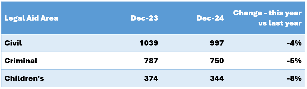  Active solicitors: For civil, there were 1,039 active in December 2023 and 997 active in December 2024 which is a 4% decrease. For criminal, there were 787 active in December 2023 and 750 active in December 2024 which is a 5% decrease. For children’s, there were 374 active in December 2023 and 344 active in December 2024 which is an 8% decrease.