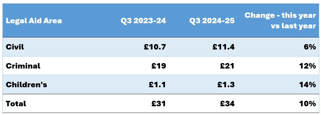 Table showing fees payments to firms by aid type for the third quarter of 2024 versus the same period last year. Payments to firms: Civil quarter 3 is £10.7 million for 2023 to 24 and £11.4 million for 2024 to 25, which is a 6% increase. Criminal quarter three is £19 million for 2023 to 24 and £21 million for 2024 to 25, which is a 12% increase. Children’s quarter 3 is £1.1 million for 2023 to 24 and £1.3 million for 2024 to 25, which is a 14% increase. Total for quarter 3 is £31 million for 2023 to 24 and £34 million for 2024 to 25, which is a 10% increase overall.