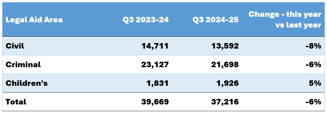  Table showing the number of legal aid grants by aid type for Q3 2024 versus the same period last year. Civil legal aid shows an 8% decrease. Criminal shows a 6% decrease. Children's shows a 5% increase. Total for all aid types is a 6% decrease.