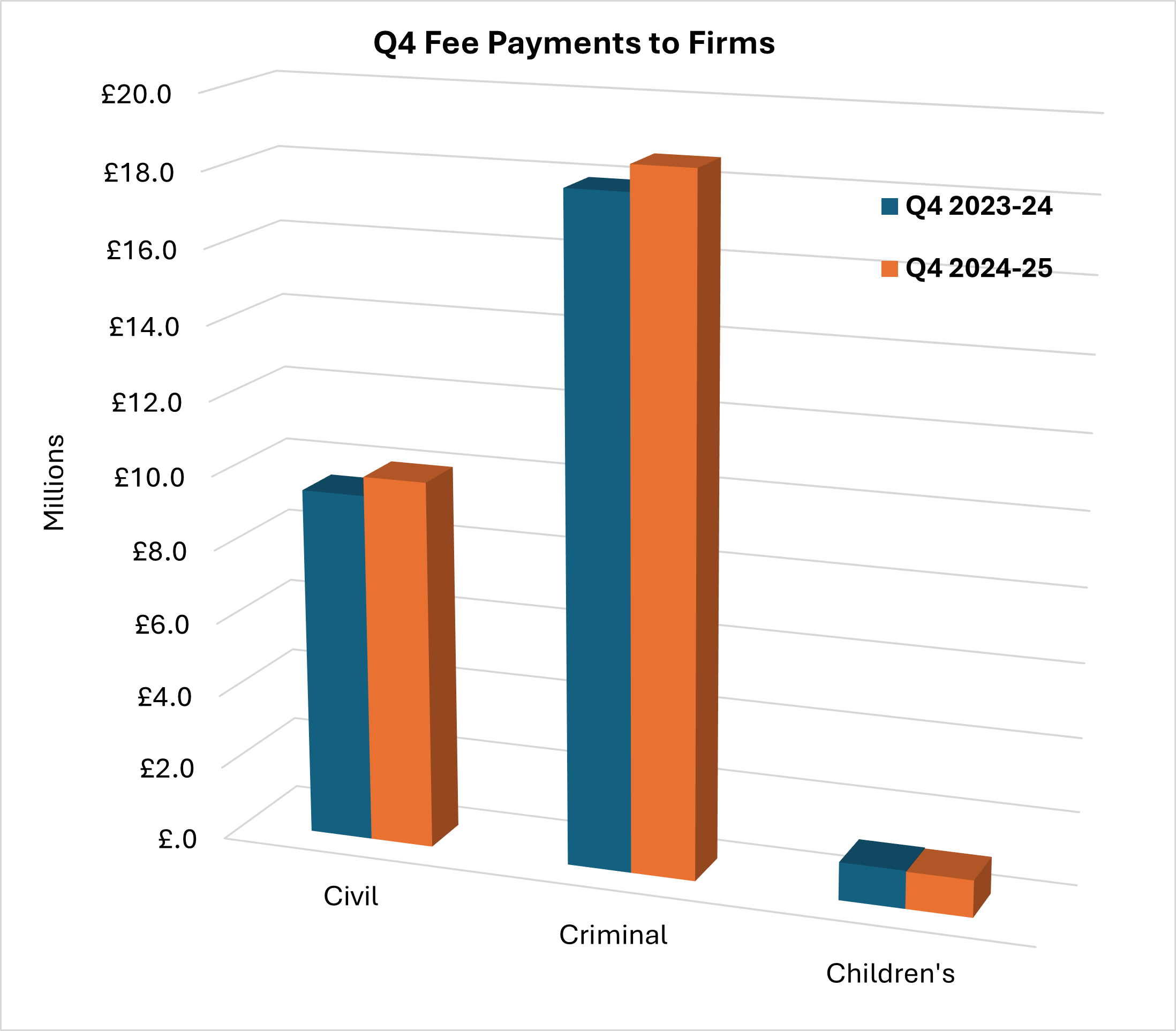 Bar chart showing and comparing quarter four payments to firms for 2023 to 24 and 2024 to 25 in civil, criminal and children's legal assistance.