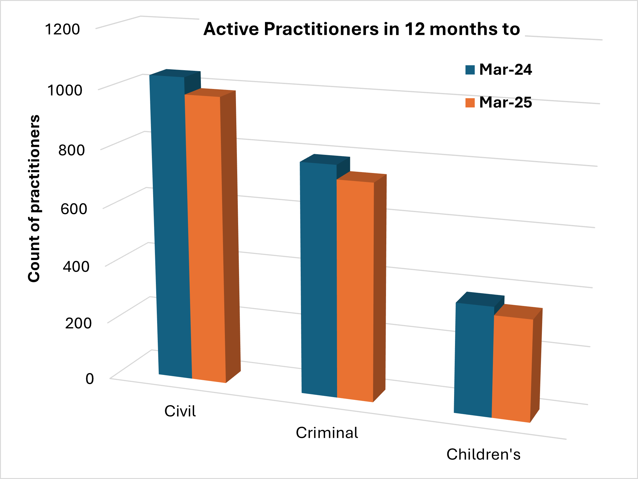 Bar chart showing and comparing active solicitors from March 2024 to March 2025 in civil, criminal and children’s legal assistance.