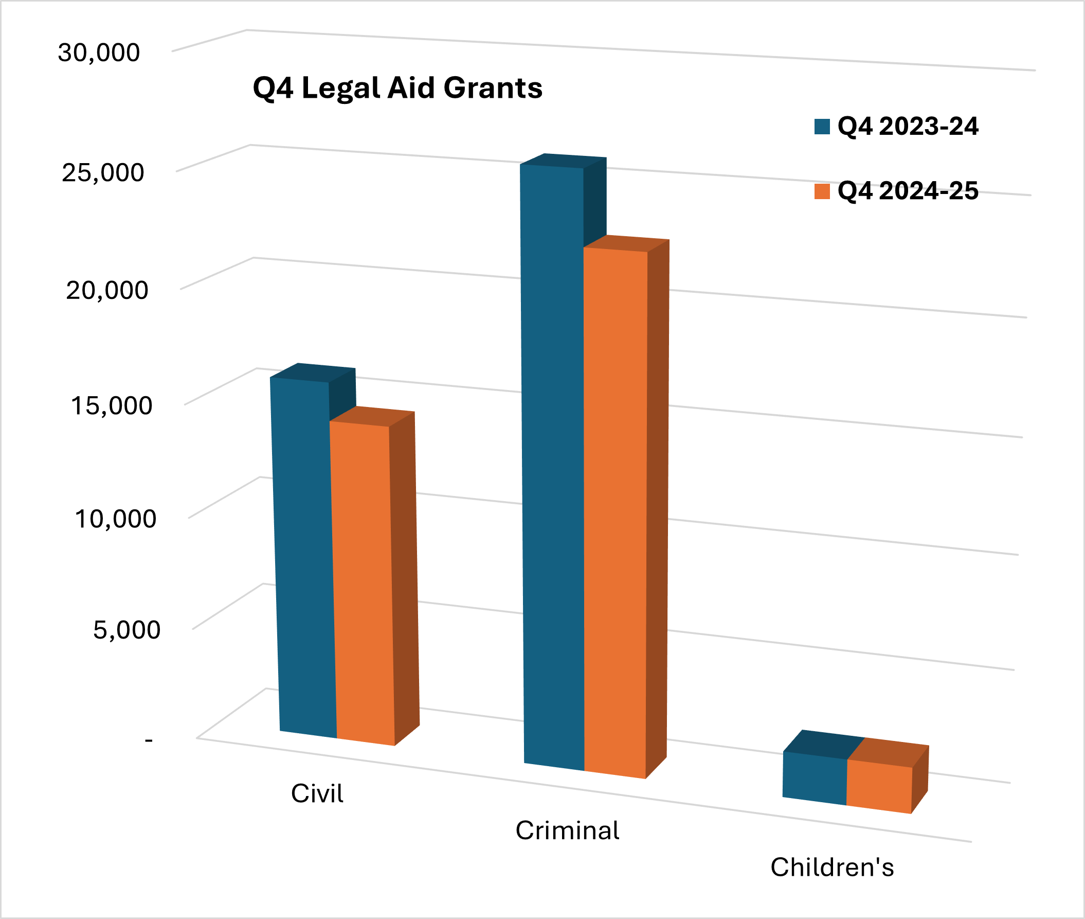 Bar chart showing and comparing quarter four legal aid grants for 2023 to 24 and 2024 to 25 in civil, criminal and children's legal assistance. 