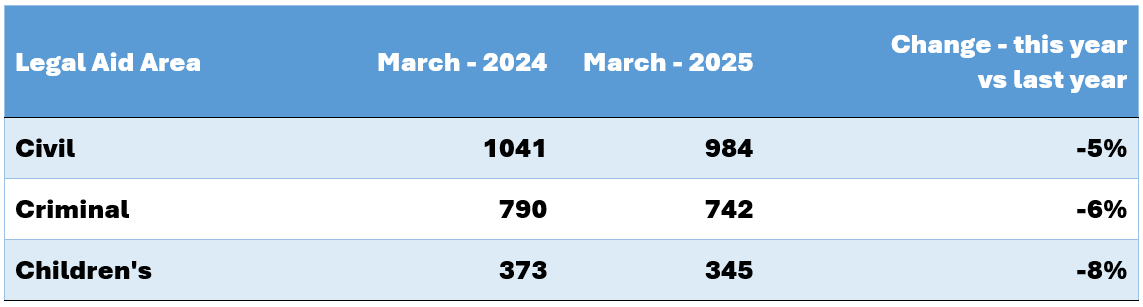 Table showing active solicitors: For civil, there were 1,041 active in March 2024 and 984 active in March 2025 which is a 5% decrease. For criminal, there were 790 active in March 2024 and 742 active in March 2025 which is a 6% decrease. For children’s, there were 373 active in March 2024 and 345 active in March 2025 which is an 8% decrease.