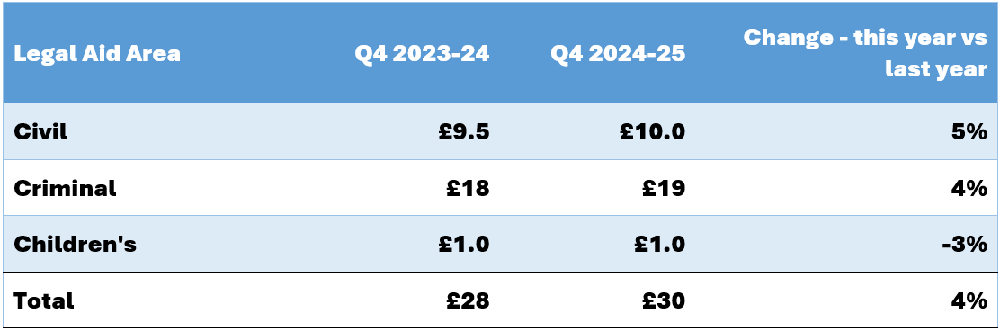 Table showing fees payments to firms by aid type for the fourth quarter of 2024 to 25 versus the same period last year. Payments to firms: Civil quarter 4 is £9.5 million for 2023 to 24 and £10 million for 2024 to 25, which is a 5% increase. Criminal quarter 4 is £18 million for 2023 to 24 and £19 million for 2024 to 25, which is a 4% increase. Children’s quarter 4 is £1.1 million for 2023 to 24 and £1 million for 2024 to 25, which is a 3% decrease. Total for quarter 4 is £28 million for 2023 to 24 and £30 million for 2024 to 25, which is a 4% increase overall.