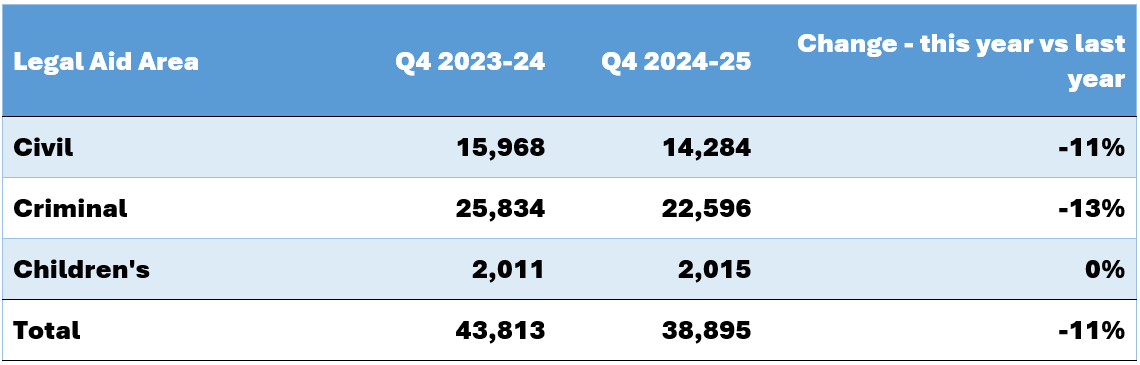 Table showing the number of legal aid grants by aid type for Q4 2024 to 25 versus the same period last year. Civil legal aid shows an 11% decrease. Criminal shows a 13% decrease. Children's shows a 0% increase. Total for all aid types is an 11% decrease.