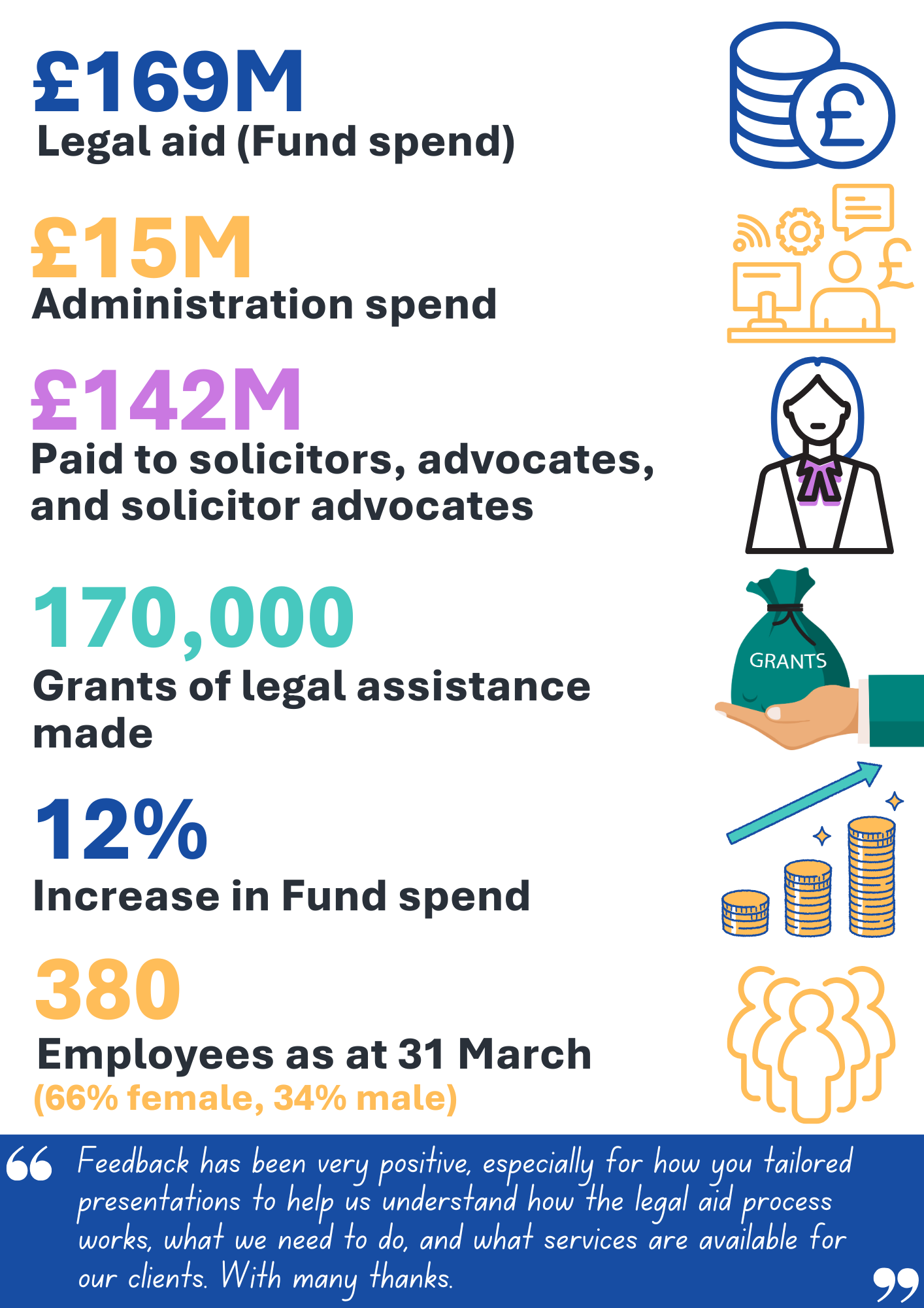 £169 million, legal aid fund spend. £15 million, administration spend. £142 million paid to solicitors, advocates, and solicitor advocates. 170,000 grants of legal assistance.12% increase in fund spend. 380 employees as at 31 March (66% female, 34% male). Quote. Feedback has been very positive, especially for how you tailored presentations to help us understand how the legal aid process works, what we need to do, and what services are available for our clients. With many thanks. End quote.