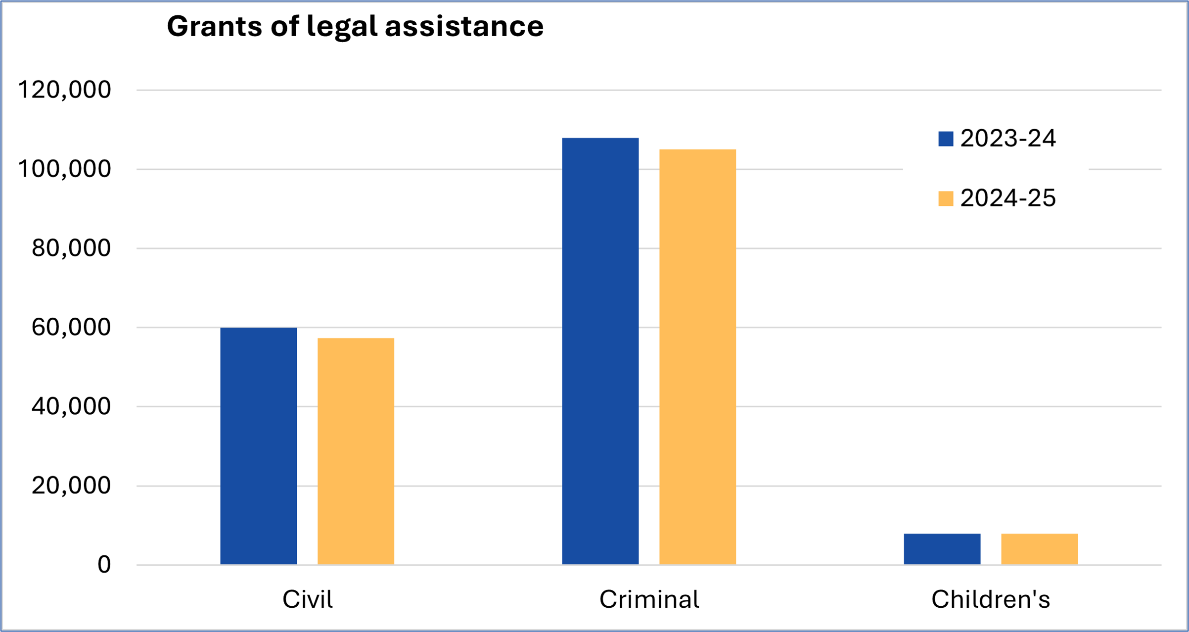 Chart showing grants of legal assistance for civil, criminal and children's in 2023-24 and 2024-25 for comparison. Civil. 2023-24 is 60,000. 2024-25 is 58,000. Criminal. 2023-24 is 110,000. 2024-25 is 105,000. Children's 2023-24 is 8,000. 2024-25 is also 8,000.