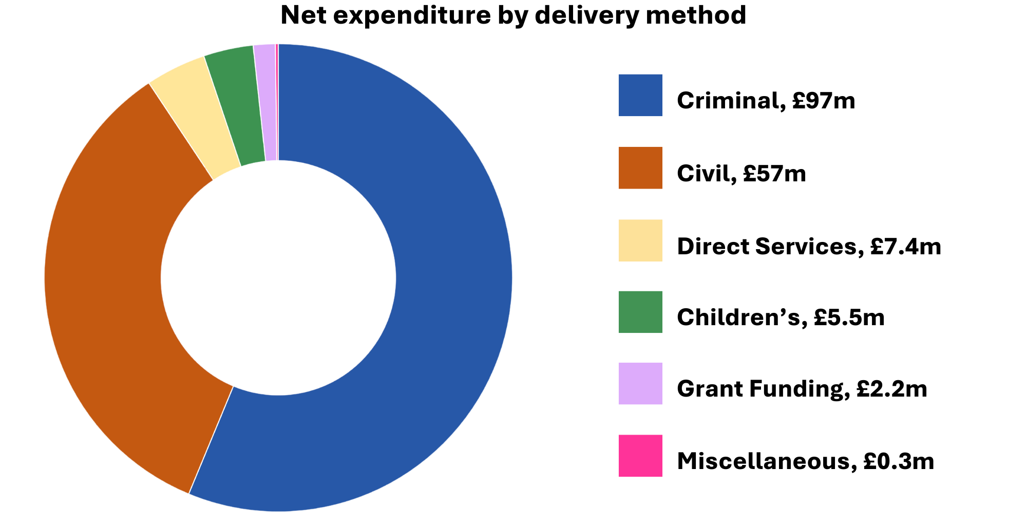Net expenditure by delivery method. Criminal equals 97 million. Civil equals 57 million. Children's equals 5.5 million. Direct Services equals 7.5 million. Grant funding equals 2.2 million. Miscellaneous equals 0.3 million.