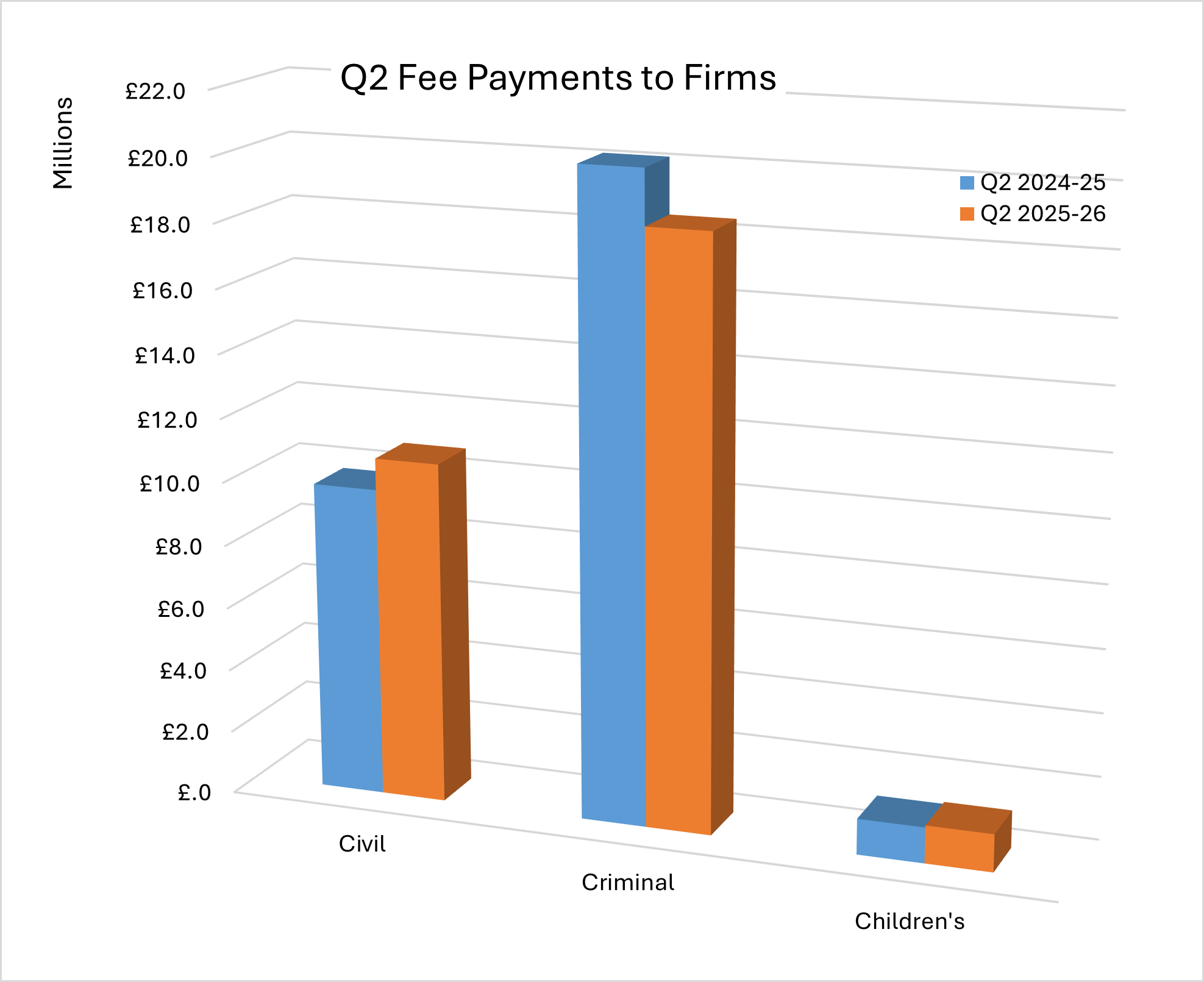 Bar chart showing and comparing quarter two payments to firms for 2024 to 25 and 2025 to 26 in civil, criminal and children's legal assistance.