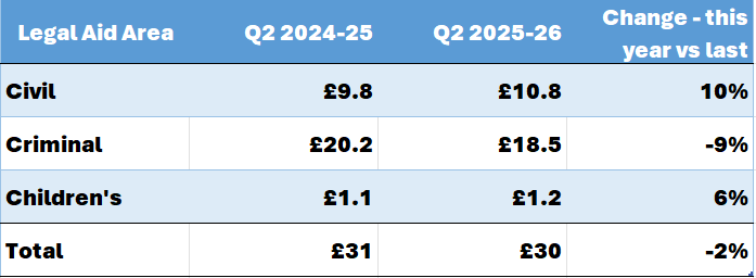  Table showing fees payments to firms by aid type for the second quarter of 2025 to 26 versus the same period last year. Payments to firms: Civil quarter 2 is £9.8 million for 2024 to 25 and £10.8 million for 2025 to 26, which is a 10% increase. Criminal quarter 2 is £20.2 million for 2024 to 25 and £18.5 million for 2025 to 26, which is an 9% decrease. Children’s quarter 2 is £1.1 million for 2024 to 25 and £1.2 million for 2025 to 26, which is a 6% decrease. Total for quarter 2 is £31 million for 2024 to 25 and £30 million for 2025 to 26, which is a 2% decrease overall.