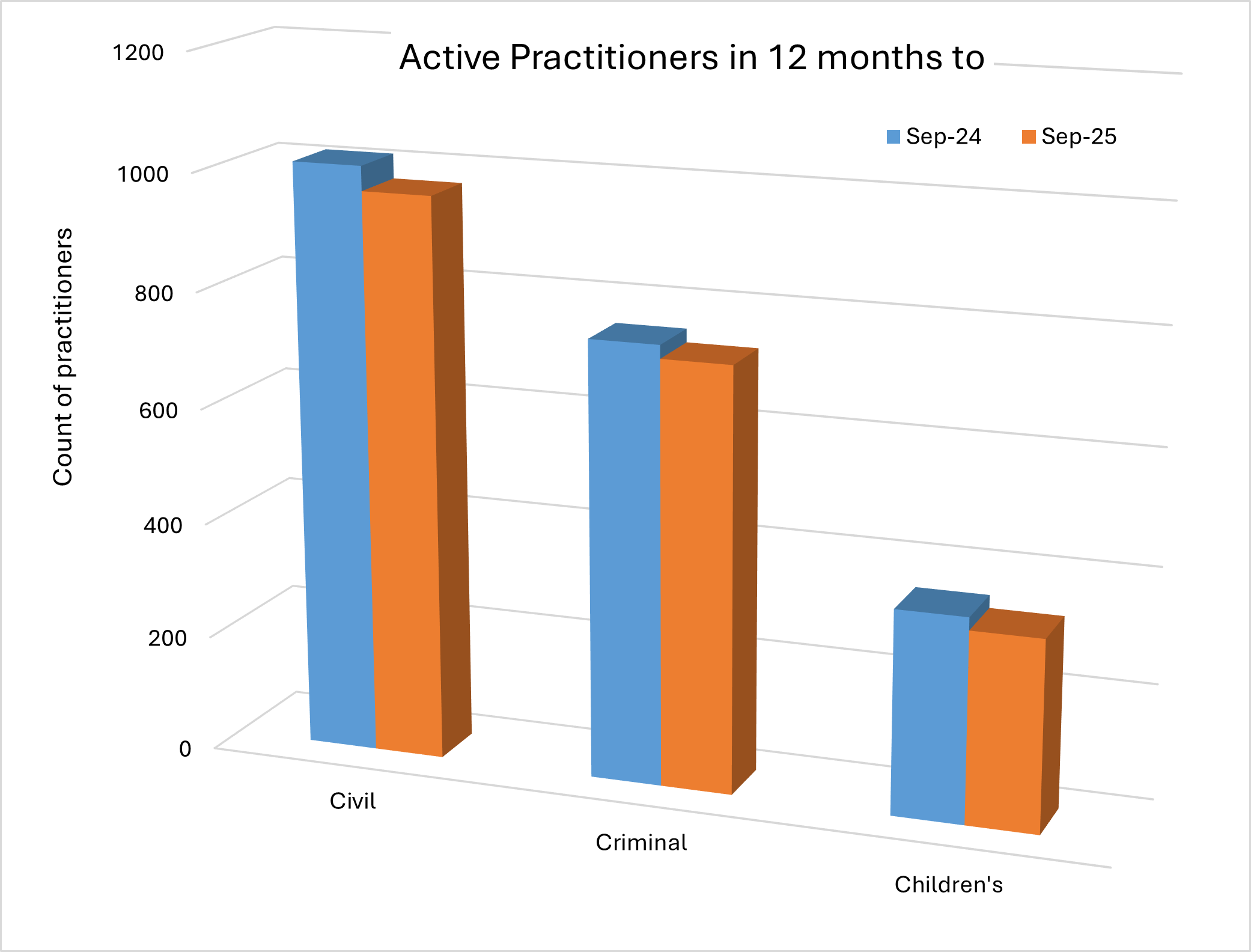  Bar chart showing and comparing active solicitors from September 2024 to September 2025 in civil, criminal and children’s legal assistance.