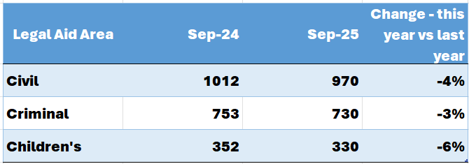 Table showing active solicitors: For civil, there were 1,012 active in September 2024 and 970 active in September 2025 which is a 4% decrease. For criminal, there were 753 active in September 2024 and 730 active in September 2025 which is a 3% decrease. For children’s, there were 352 active in September 2024 and 330 active in September 2025 which is a 6% decrease.