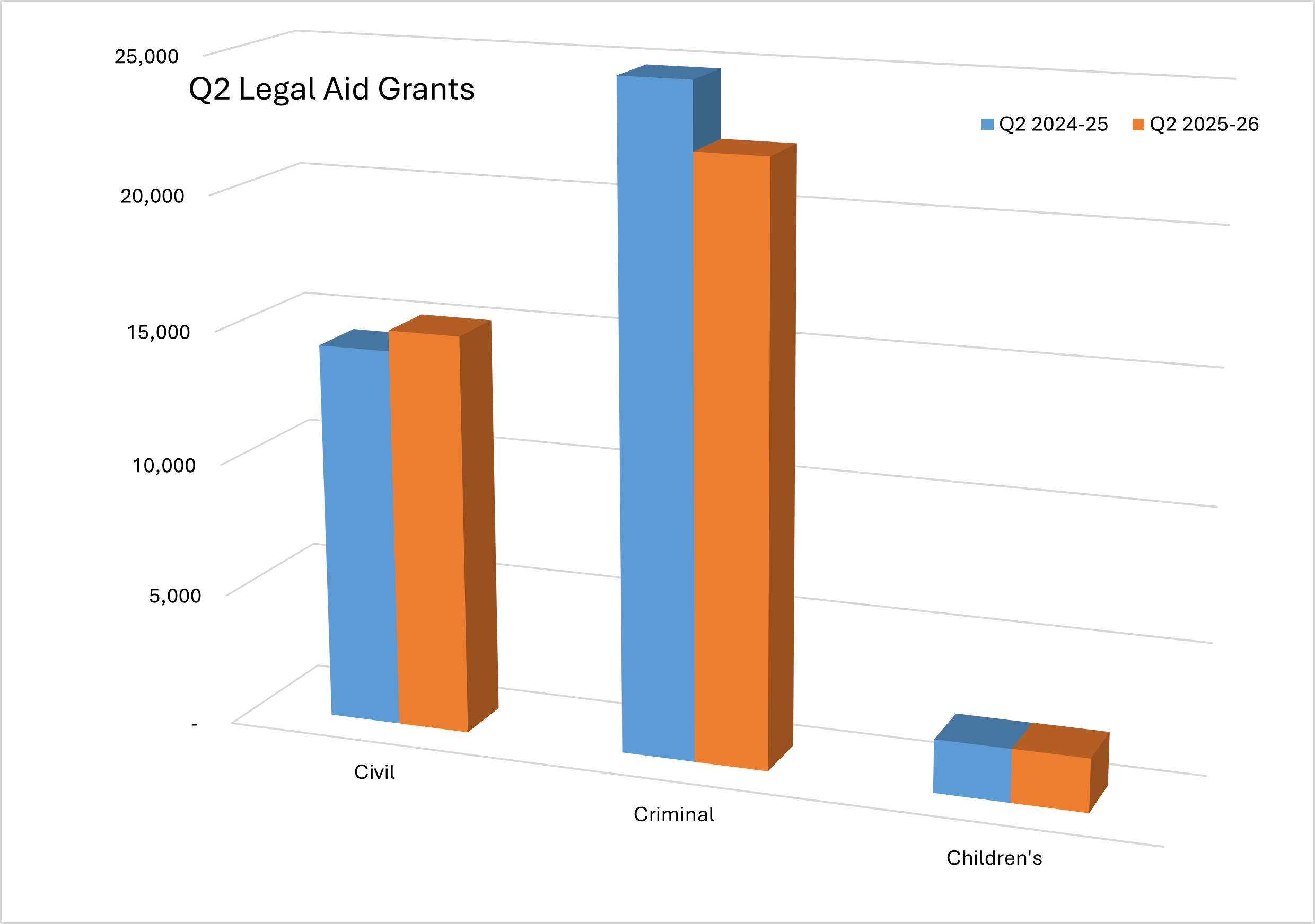 Bar chart showing and comparing quarter two legal aid grants for 2024 to 25 and 2025 to 26 in civil, criminal and children's legal assistance.