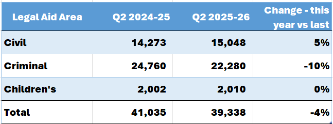 Table showing the number of legal aid grants by aid type for Quarter 1 2025 to 26 versus the same period last year. Civil legal aid shows a 5% increase. Criminal shows a 10% decrease. Children's shows no change. Total for all aid types is an 4% decrease.