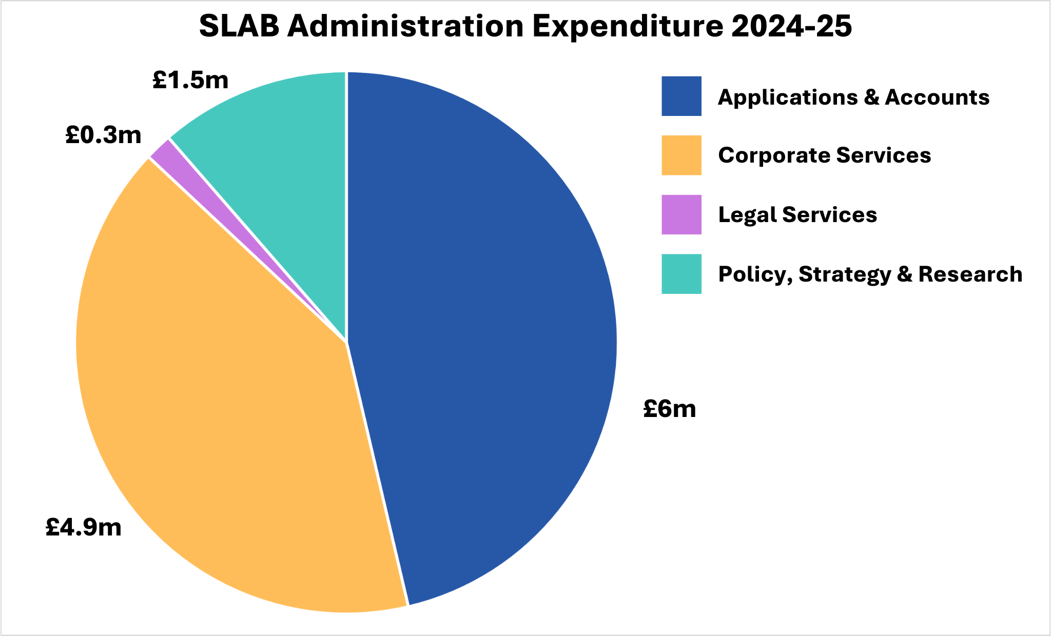 SLAB Administration Expenditure 2024-25. Applications and Accounts equals 6 million. Corporate Services equals 4.9 million. Legal Services equals 0.3 million. Policy, Strategy and research equals 1.5 million.