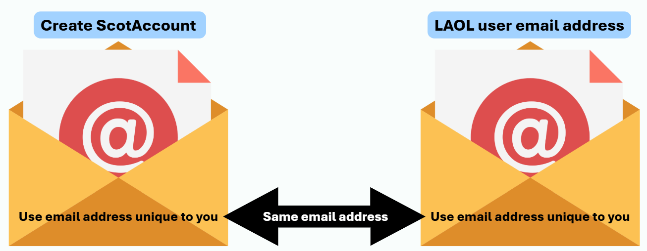 Graphic showing two emails with arrows linking them to explain they should be the same emails for ScotAccount and LAOL