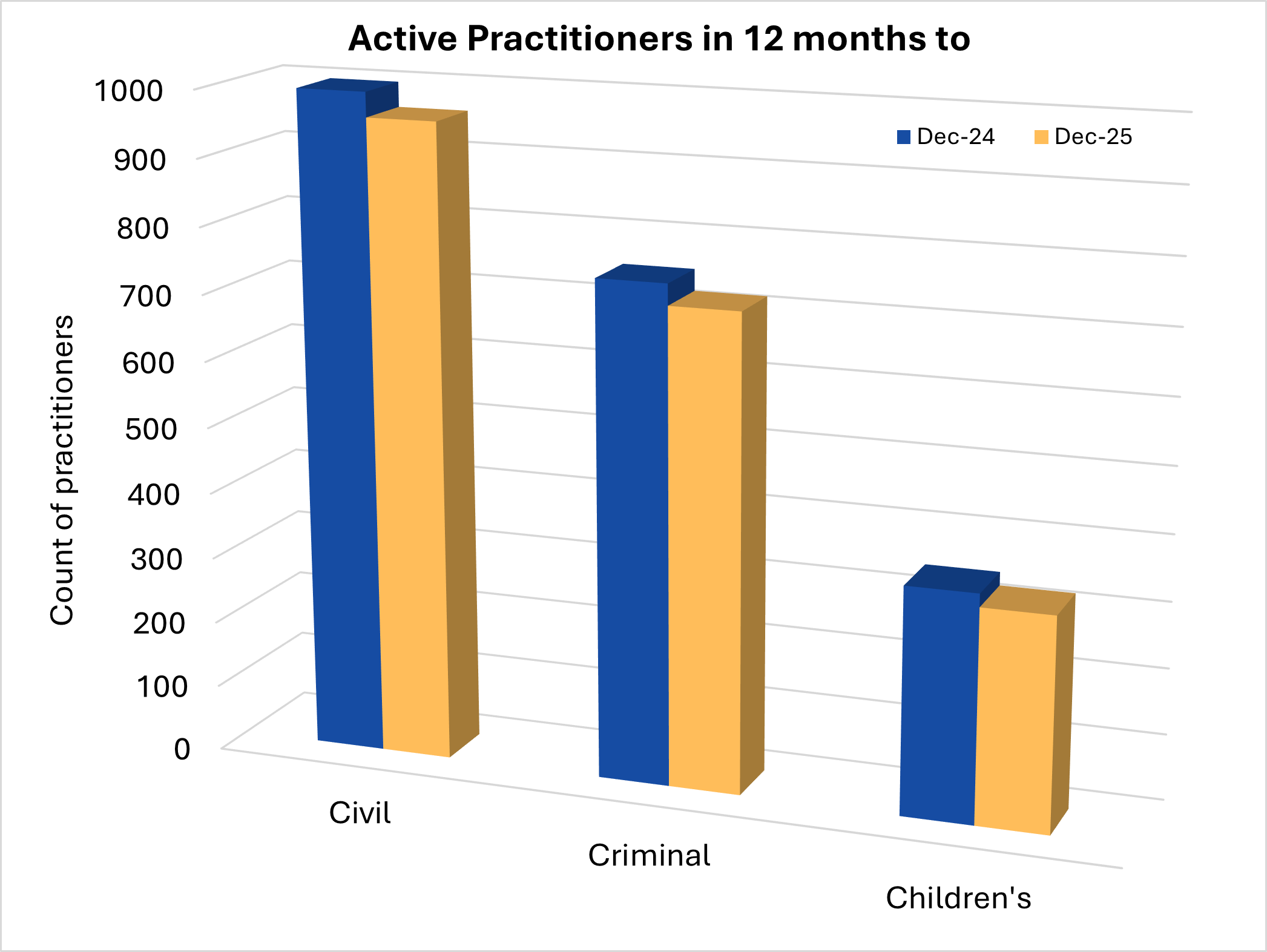 Bar chart showing and comparing active solicitors from December 2024 to December 2025 in civil, criminal, and children’s legal assistance. 