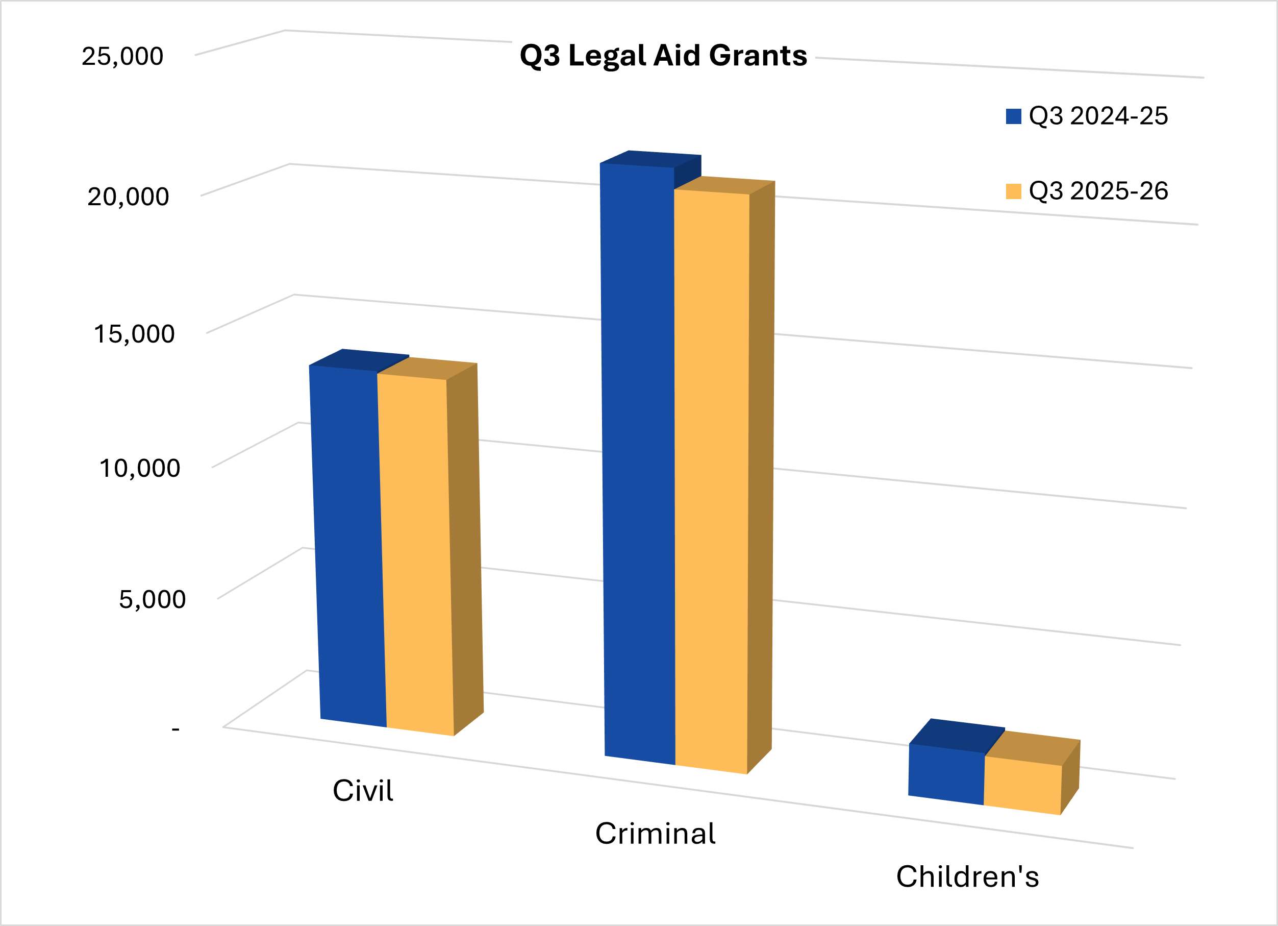 Bar chart showing and comparing quarter three legal aid grants (covering October to December) for 2024-25 and 2025-24 in civil, criminal and children's legal assistance. 
