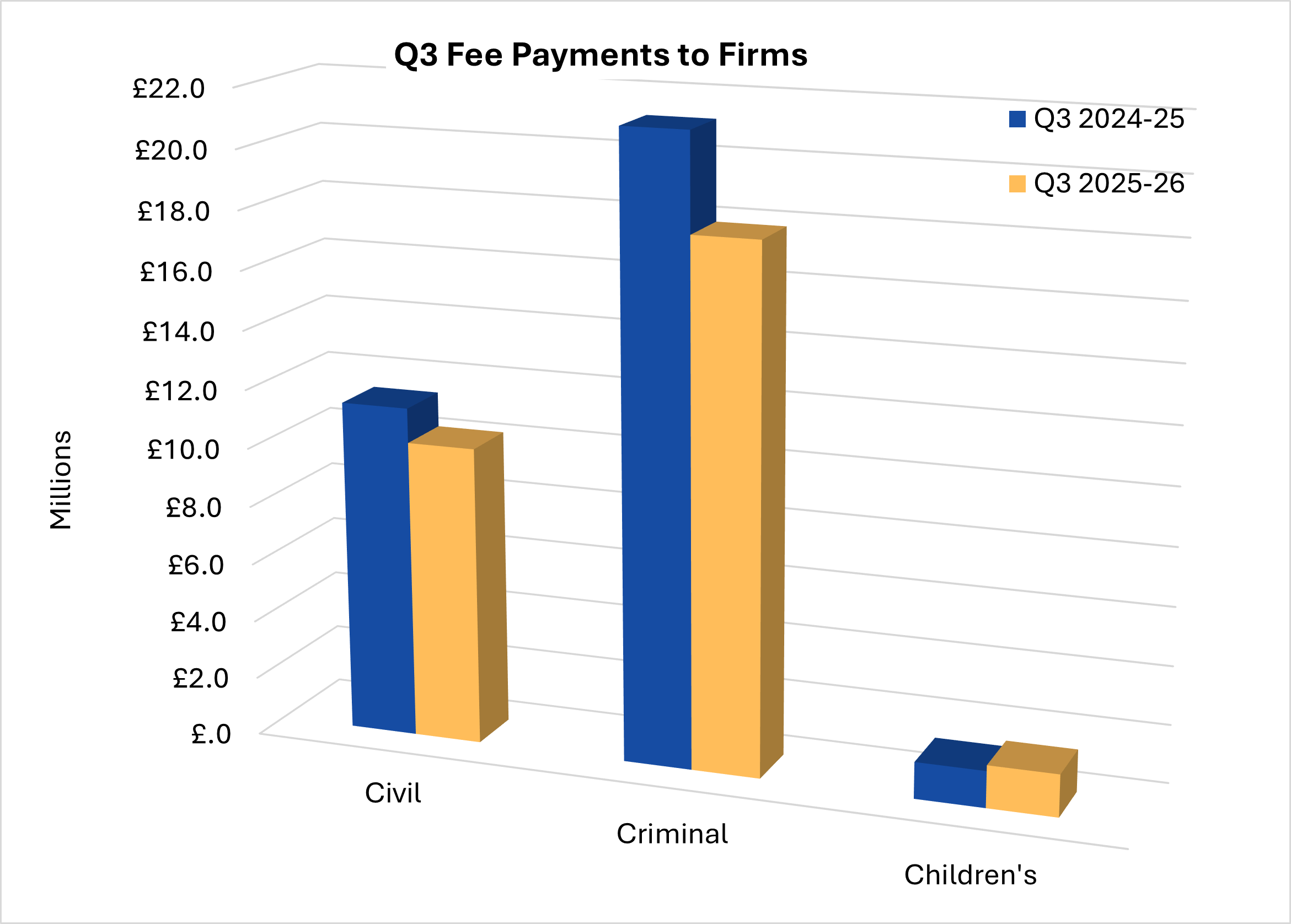 Bar chart showing quarter three payments to firms, covering October to December 2025 in civil, criminal and children's legal assistance, and comparing to the previous annual quarter three payments, covering October to December 2024. 