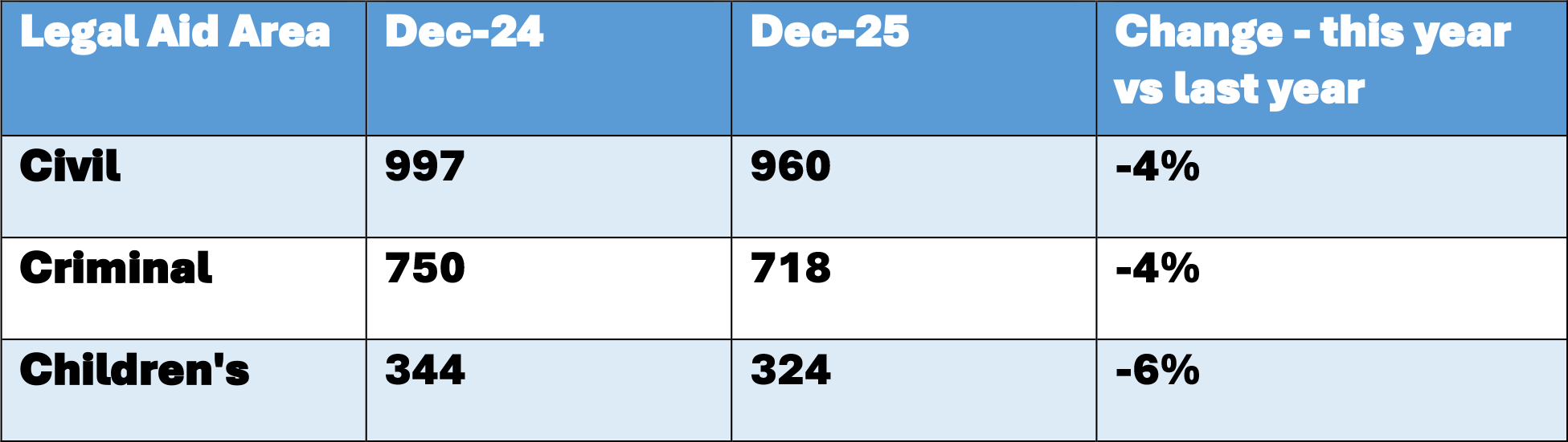 Table showing active solicitors: For civil, there were 997 active in December 2024 and 960 active in December 2025 which is a 4% decrease. For criminal, there were 750 active in December 2024 and 718 active in December 2025 which is a 4% decrease. For children’s, there were 344 active in December 2024 and 324 active in December 2025 which is a 6% decrease. 