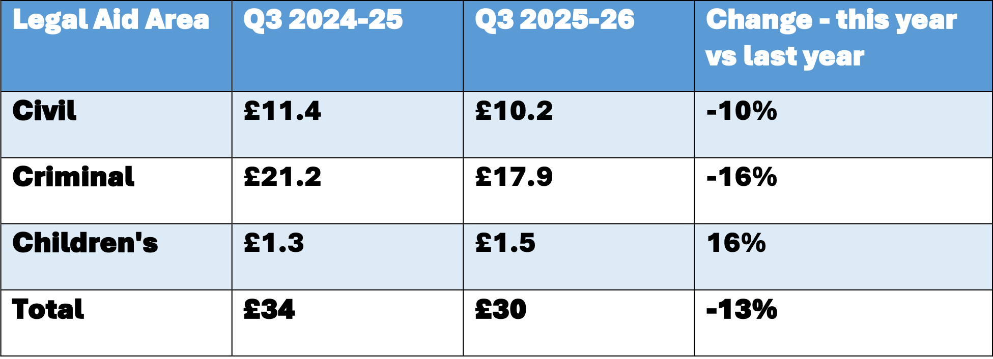 Table showing fees payments to firms by aid type for the third quarter of 2025-26, covering October to December 2025, comparing the same period for the previous year. Payments to firms: Civil quarter 3 is £11.4 million for 2024-25 and £10.2 million for 2025-26, which is a 10% decrease. Criminal quarter 3 is £21.2 million for 2024-25 and £19.9 million for 2025-26, which is an 16% decrease. Children’s quarter 3 is £1.3 million for 2024-25 and £1.5 million for 2025-26, which is a 16% increase. Total for quarter 3 is £34 million for 2024-25 and £30 million for 2025-26, which is a 13% decrease overall. 