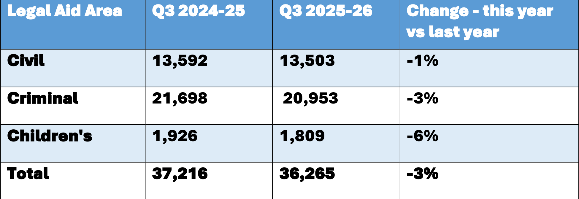 Table showing the number of legal aid grants by aid type for the third quarter of 2025-26, covering October to December 2025, comparing the same period for the previous year. Civil legal aid grants for 2024-25 totalled 13,592 and for 2025-26 totalled 13,503, which is a 1% decrease. Criminal legal aid grants for 2024-25 totalled 21,698 and for 2025-26 totalled 20.953, which is a 3% decrease. Children’s legal aid grants for 2024-25 totalled 1,926 and for 2025-26 totalled 1,809, which is a 6% decrease. The total legal aid grants for 2024-25 totalled 37,216 and for 2025-26 totalled 36,265, which is a 3% decrease overall. 