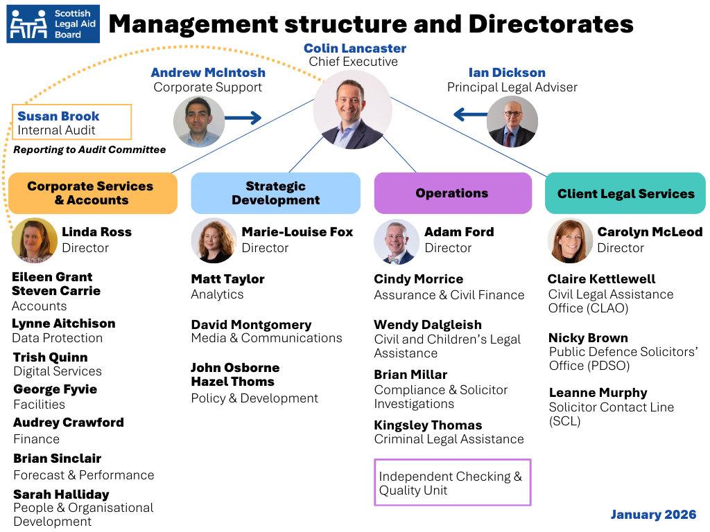 Organisational chart of SLAB's Chief Executive, Principal Legal Adviser and four Directorates with Directors and Managers listed per department