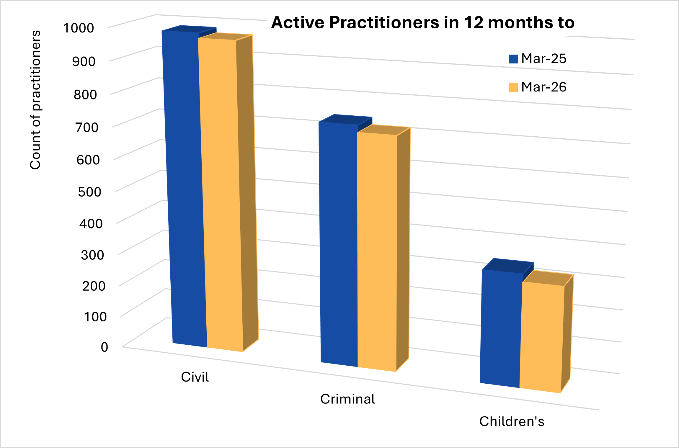 Bar chart showing and comparing active solicitors from January to March 2026 in civil, criminal, and children’s legal assistance.