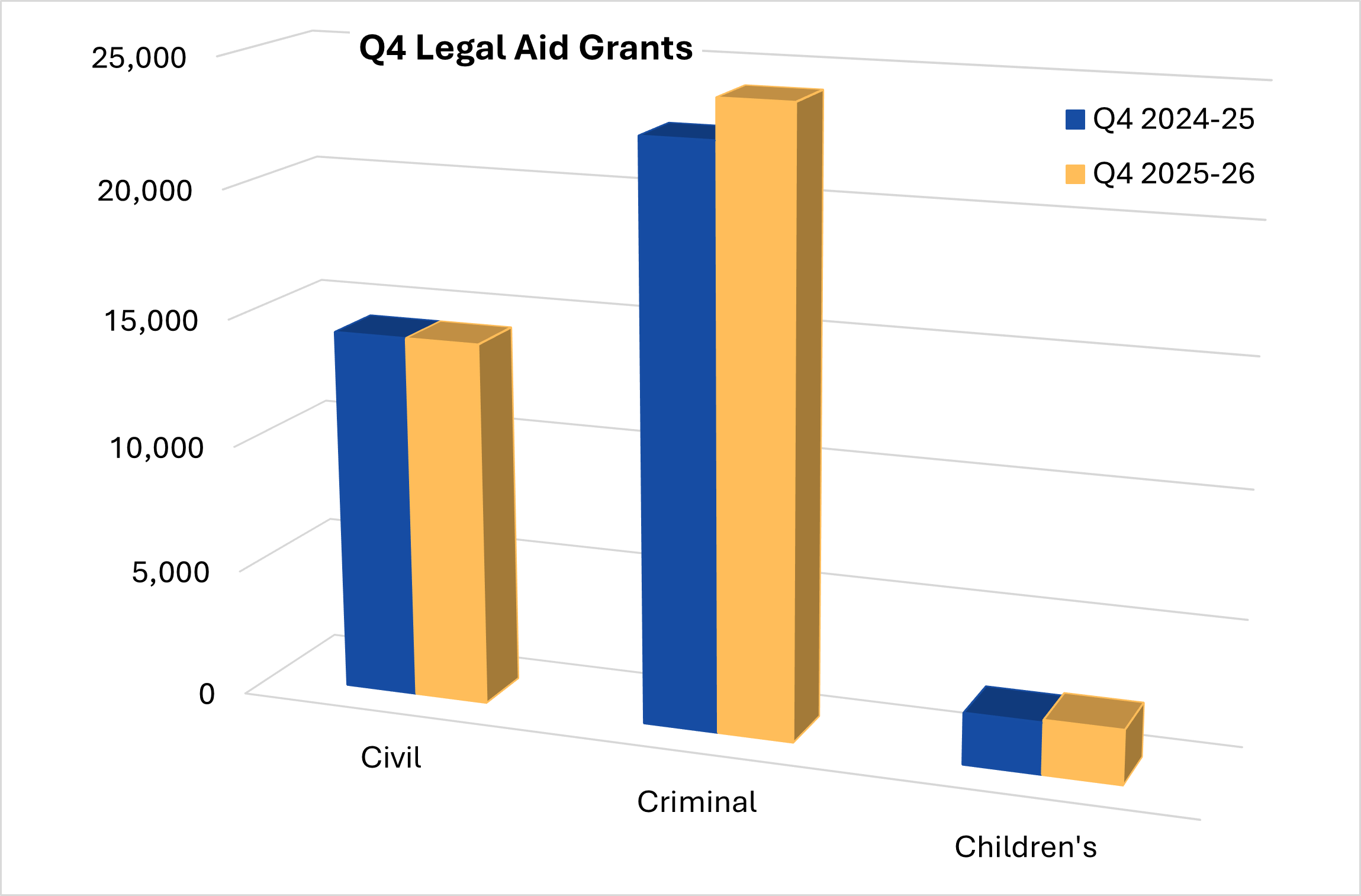 Bar chart showing and comparing quarter four legal aid grants (January to March) for 2024-25 and 2025-26 in civil, criminal and children's legal assistance.