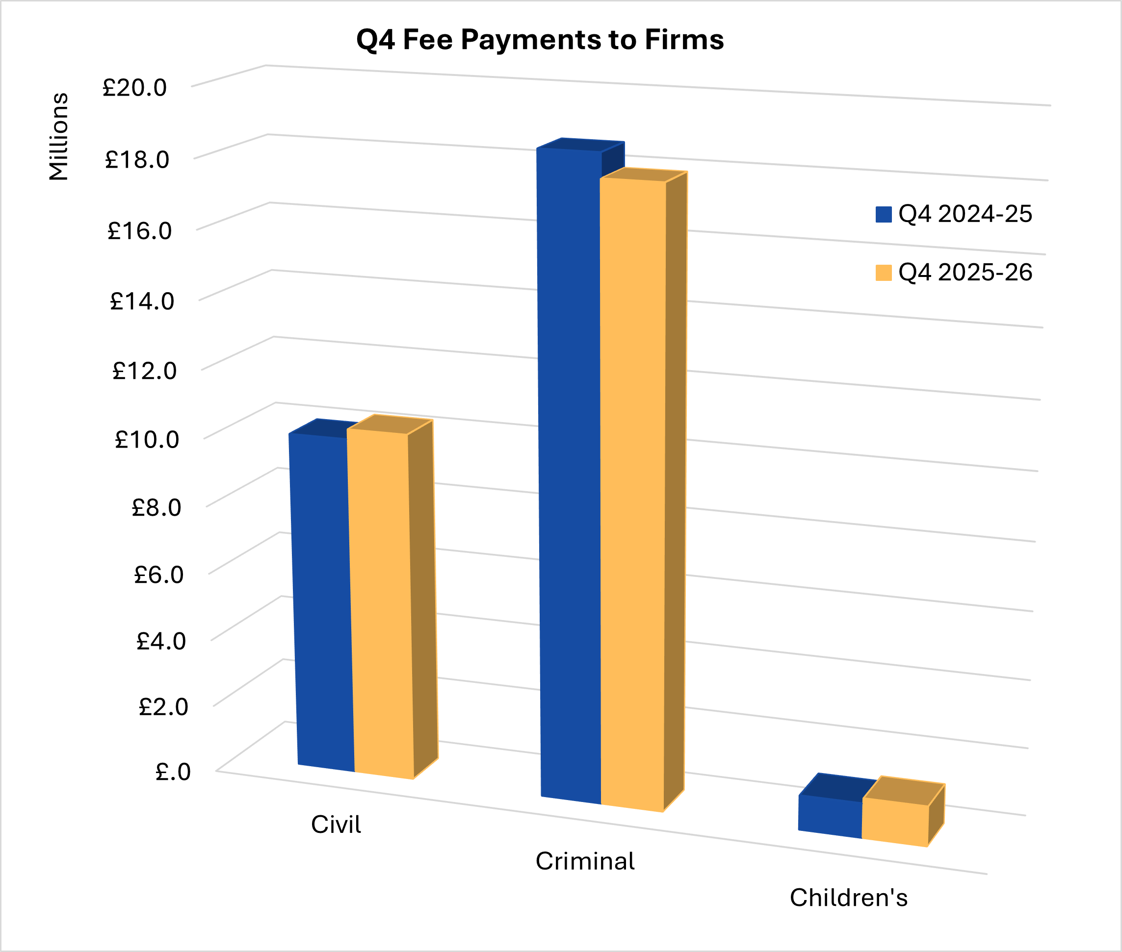 Bar chart showing quarter three payments to firms, covering October to December 2025 in civil, criminal and children's legal assistance, and comparing to the previous annual quarter three payments, covering October to December 2024.