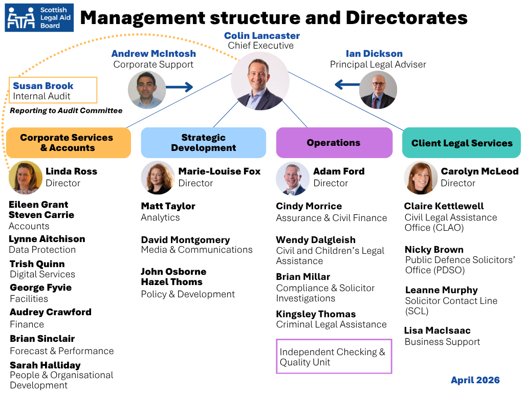 Organisational chart of SLAB's Chief Executive, Principal Legal Adviser and four Directorates with Directors and Managers listed per department
