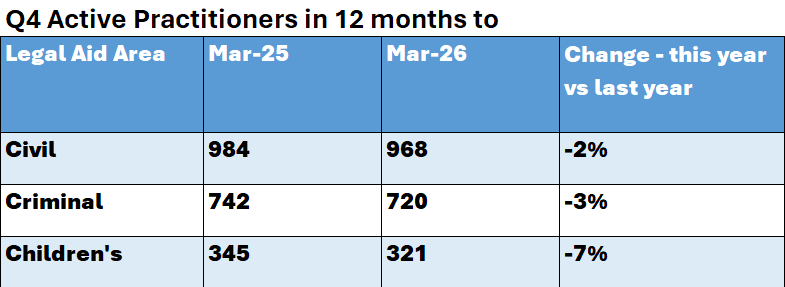 Table showing active solicitors: For civil, there were 984 active in March 2025 and 968 active in March 2026 which is a 2% decrease. For criminal, there were 742 active in March 2025 and 720 active in March 2026 which is a 3% decrease. For children’s, there were 345 active in March 2025 and 321 active in March 2026 which is a 7% decrease.
