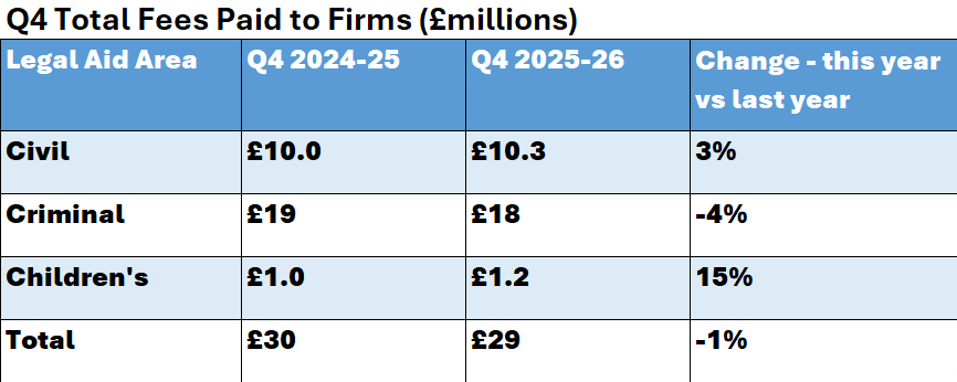 Table showing fees payments to firms by aid type for the fourth quarter of 2025-26, covering January to March 2026, comparing the same period for the previous year. Payments to firms: Civil quarter 4 is £10 million for 2024-25 and £10.3 million for 2025-26, which is a 3% decrease. Criminal quarter 4 is £19 million for 2024-25 and £18 million for 2025-26, which is a 4% decrease. Children’s quarter 4 is £1 million for 2024-25 and £1.2 million for 2025-26, which is a 15% increase. Total for quarter 4 is £30 million for 2024-25 and £29 million for 2025-26, which is a 1% decrease overall.