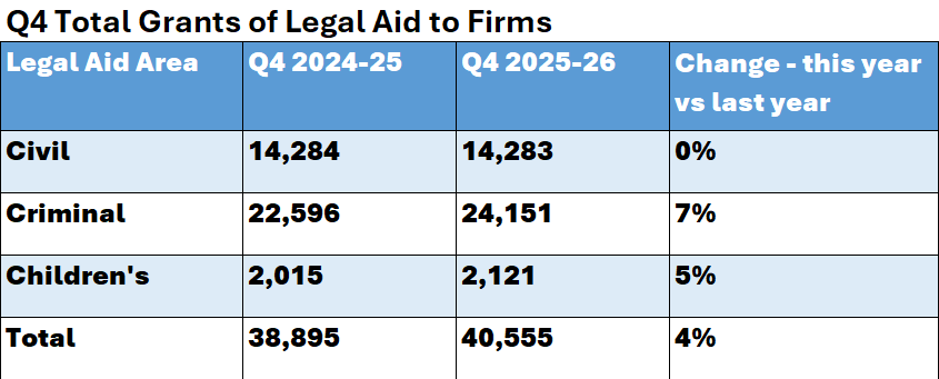 Table showing the number of legal aid grants by aid type for the fourth quarter of 2025-26, covering January to March 2026, comparing the same period for the previous year. Civil legal aid grants for 2024-25 totalled 14,284 and for 2025-26 totalled 14,283, which is zero percent decrease. Criminal legal aid grants for 2024-25 totalled 22,596 and for 2025-26 totalled 24,151, which is a 7% increase. Children’s legal aid grants for 2024-25 totalled 2,015 and for 2025-26 totalled 2,121, which is a 5% decrease. The total legal aid grants for 2024-25 totalled 38,895 and for 2025-26 totalled 40,555, which is a 4% decrease overall.