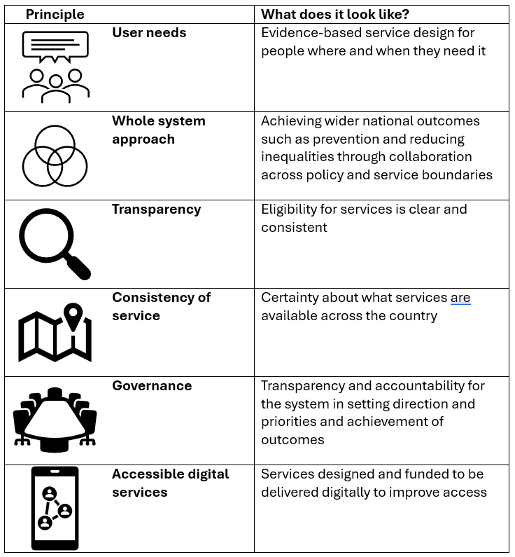 Graphic setting out what change is needed to the legal aid system - first column shows Principles, the second column shows what it looks like.