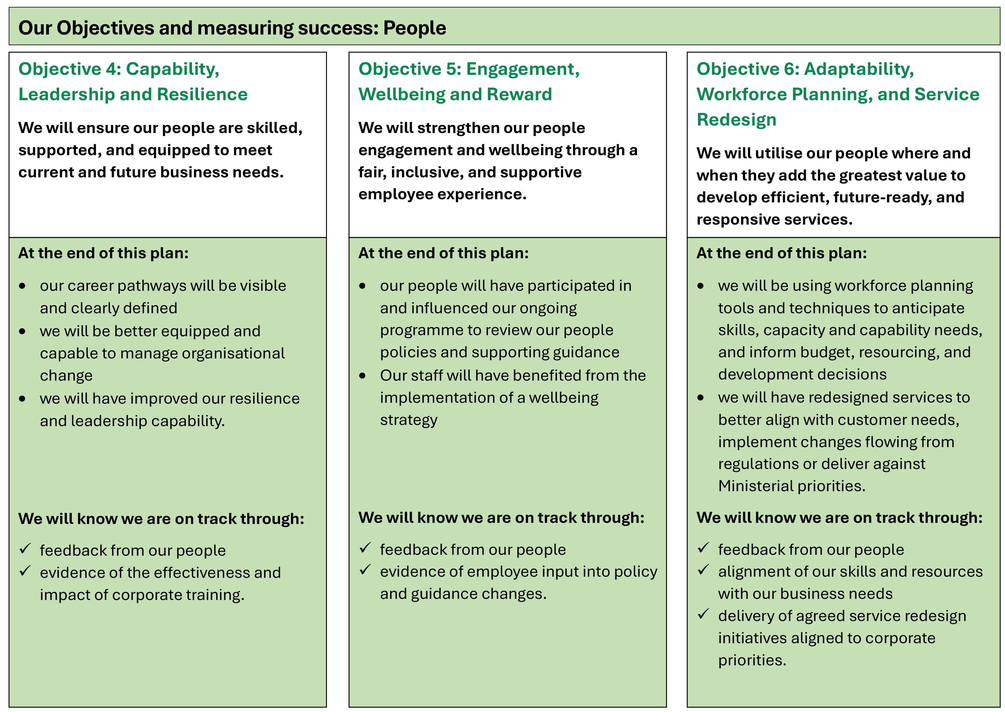  Our three objectives for success for Theme 2. People are 1. Capability, Leadership and Resilience. 2. Engagement, Wellbeing and Reward. 3. Adaptability, Workforce Planning, and Service Redesign. Tables summarise objective detail, what should be achieved by the end of this plan and how we will keep on track.