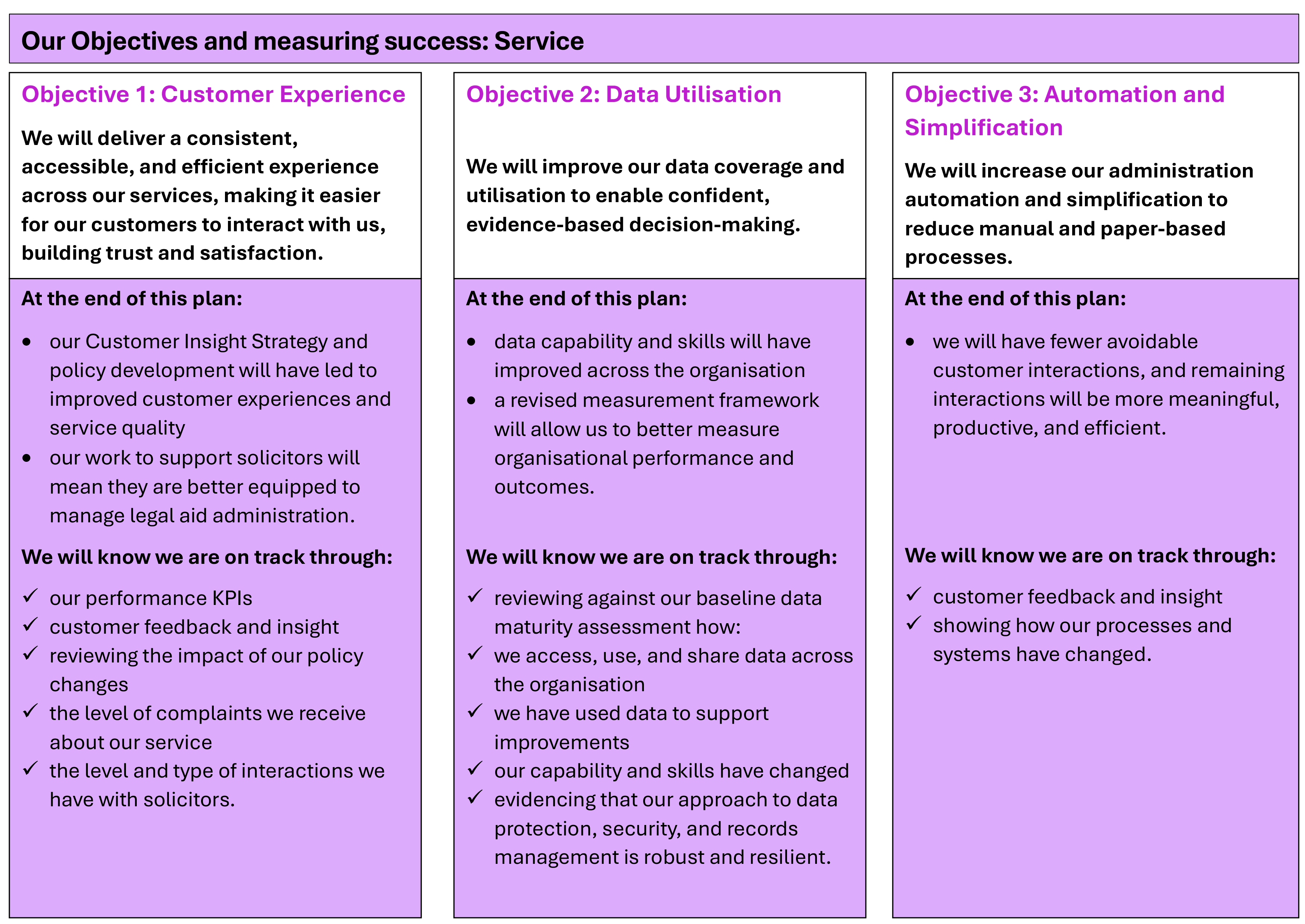  Our three objectives for success for Theme 1. Service are 1. Customer Experience. 2. Data Utilisation. 3. Automation and Simplification. Tables summarise objective detail, what should be achieved by the end of this plan and how we will keep on track.