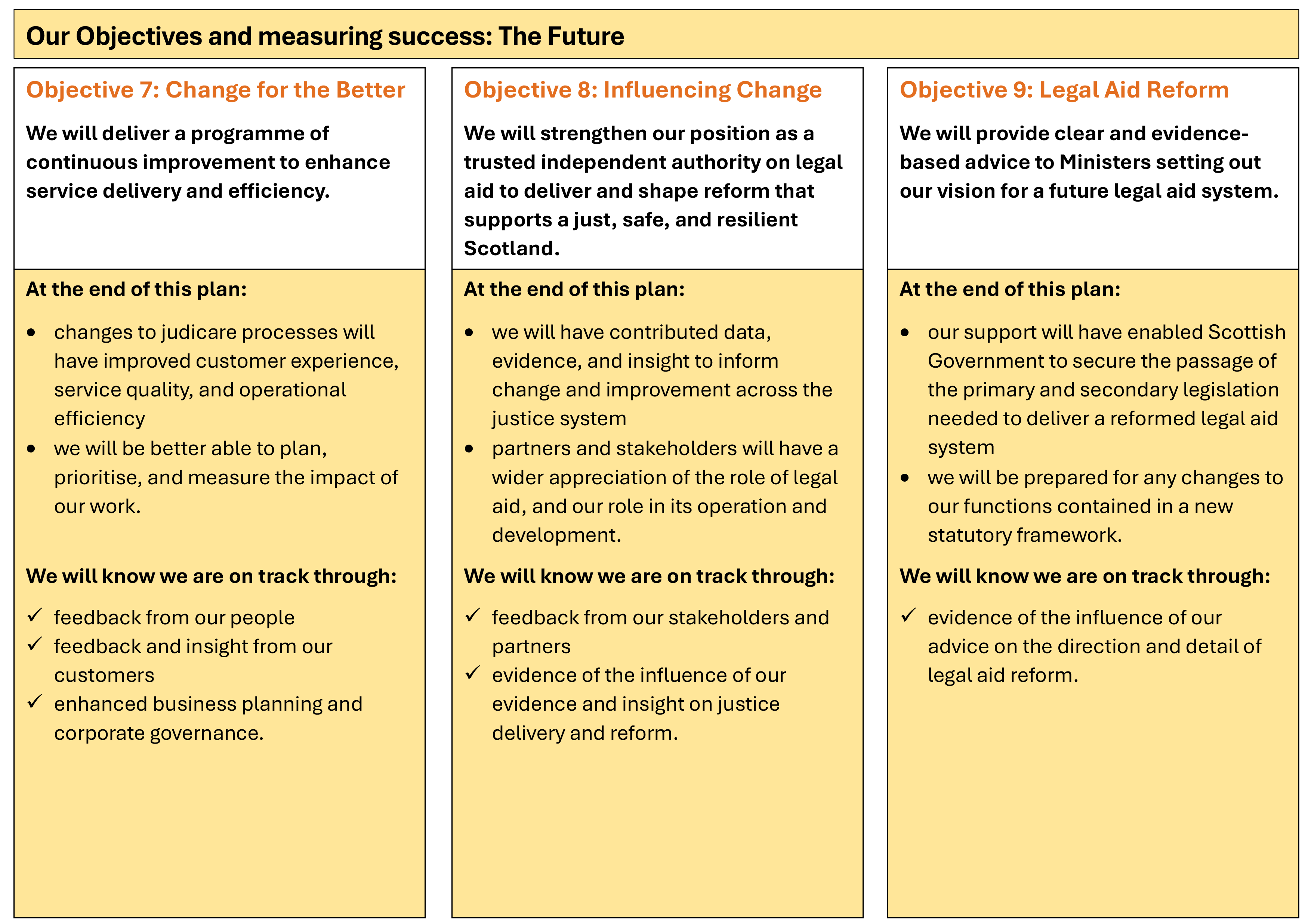  Our three objectives for success for Theme 3. The Future are 1. Change for the Better. 2. Influencing Change. 3. Legal Aid Reform. Tables summarise objective detail, what should be achieved by the end of this plan and how we will keep on track.