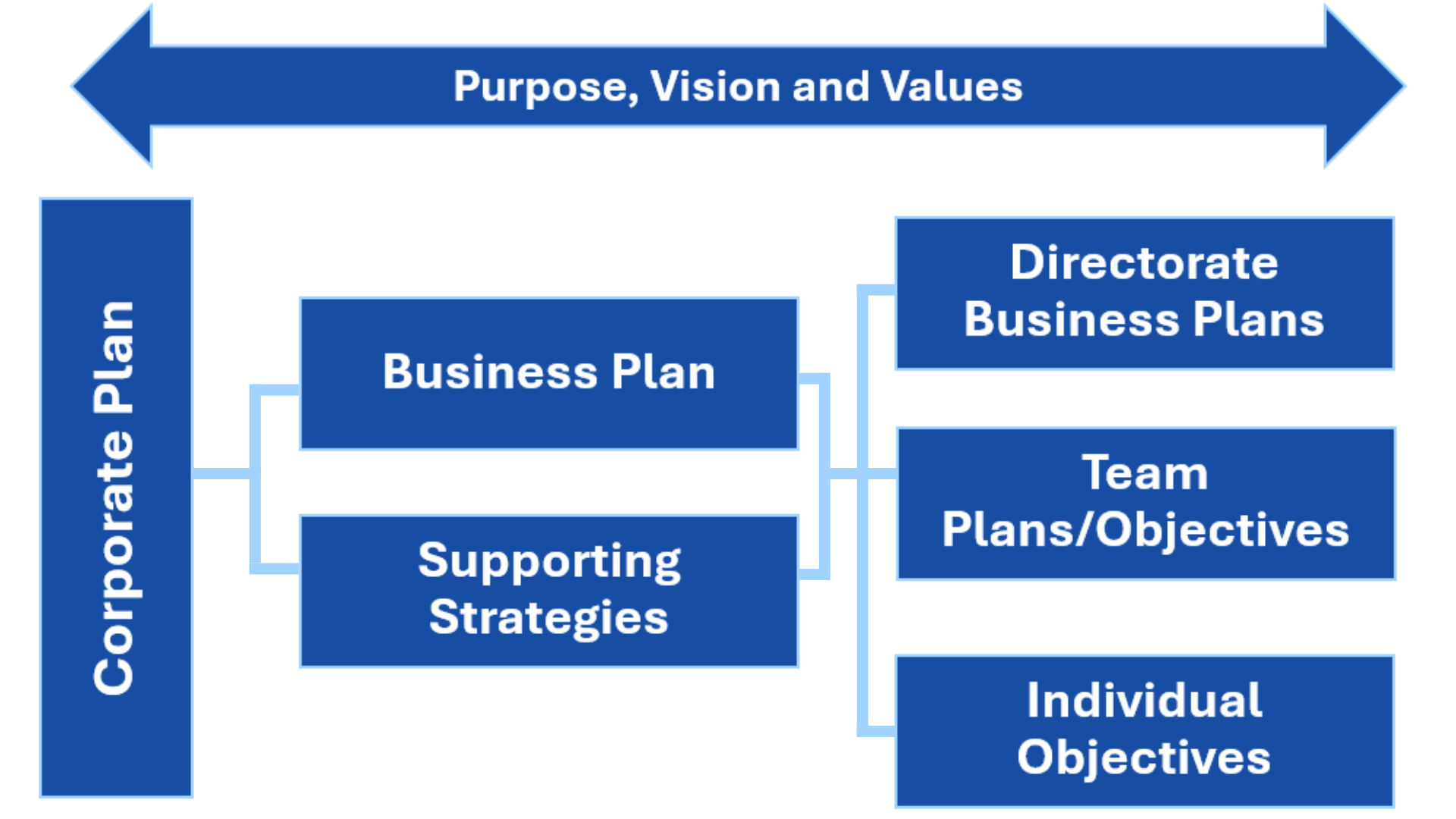 A visual graphic highlighting how our purpose, vision and values are considered from the three-year Corporate Plan to the yearly business plans and supporting strategies, and further filtered down into Directory business plans, team action plans, and individual objectives