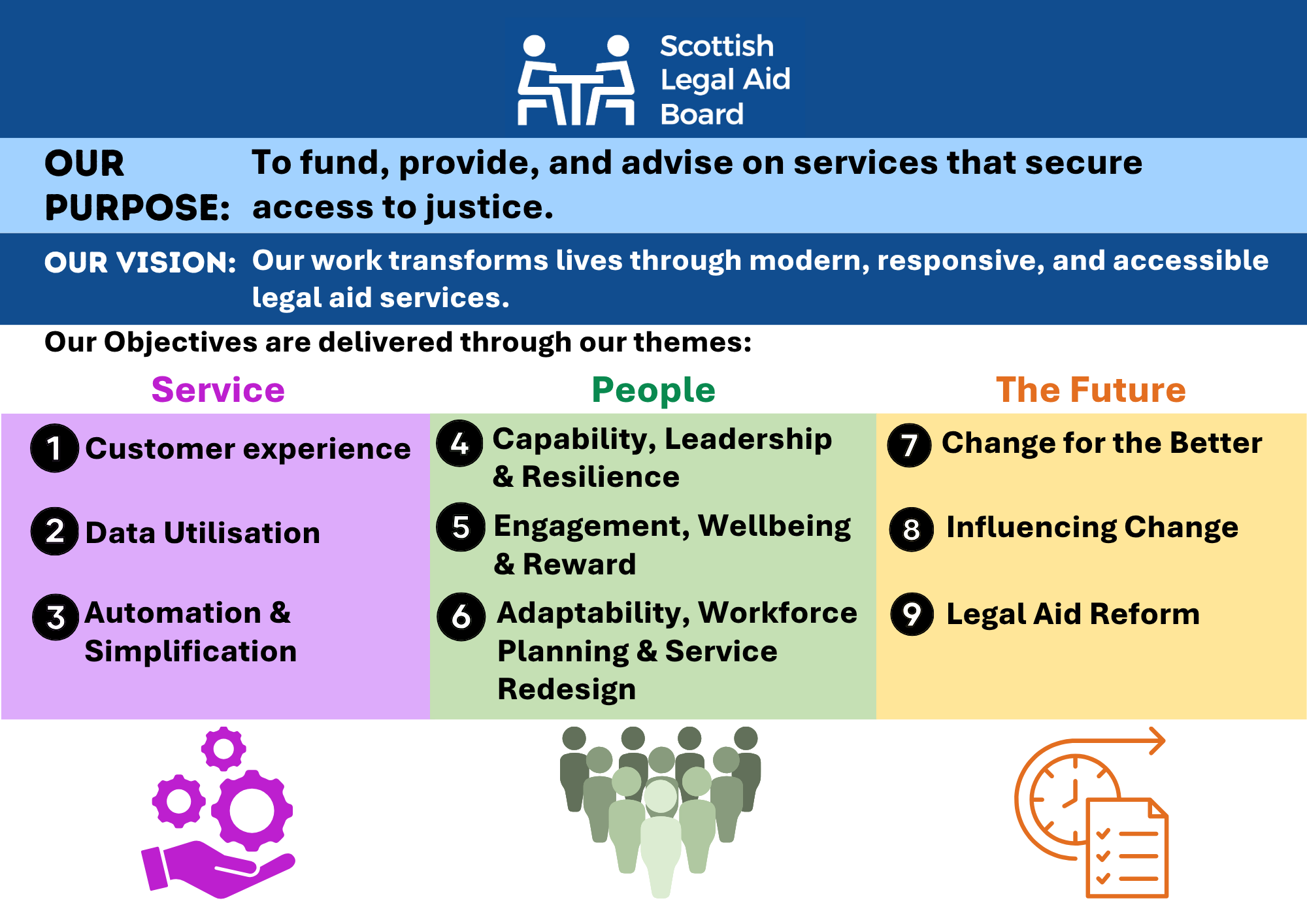 A visual of our plan on a page summarising our purpose, vision and three themed objectives of Service, People and the Future