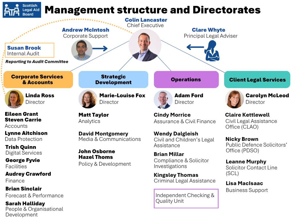 Organisational chart of SLAB's Chief Executive, Principal Legal Adviser and four Directorates with Directors and Managers listed per department