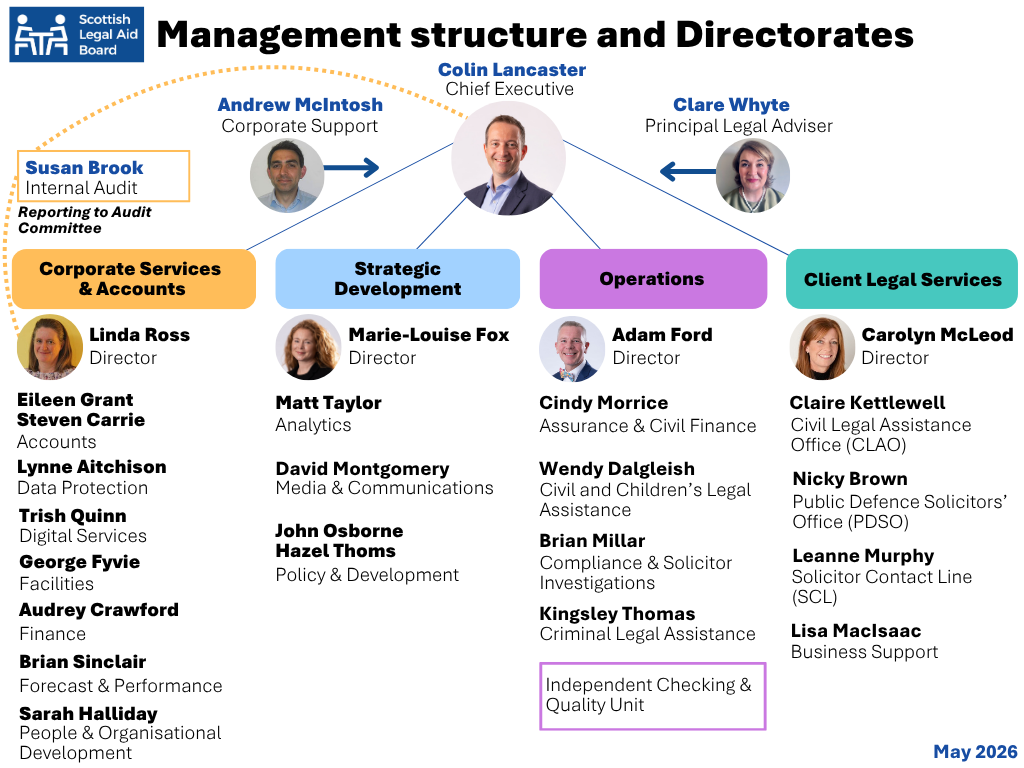 Organisational chart of SLAB's Chief Executive, Principal Legal Adviser and four Directorates with Directors and Managers listed per department