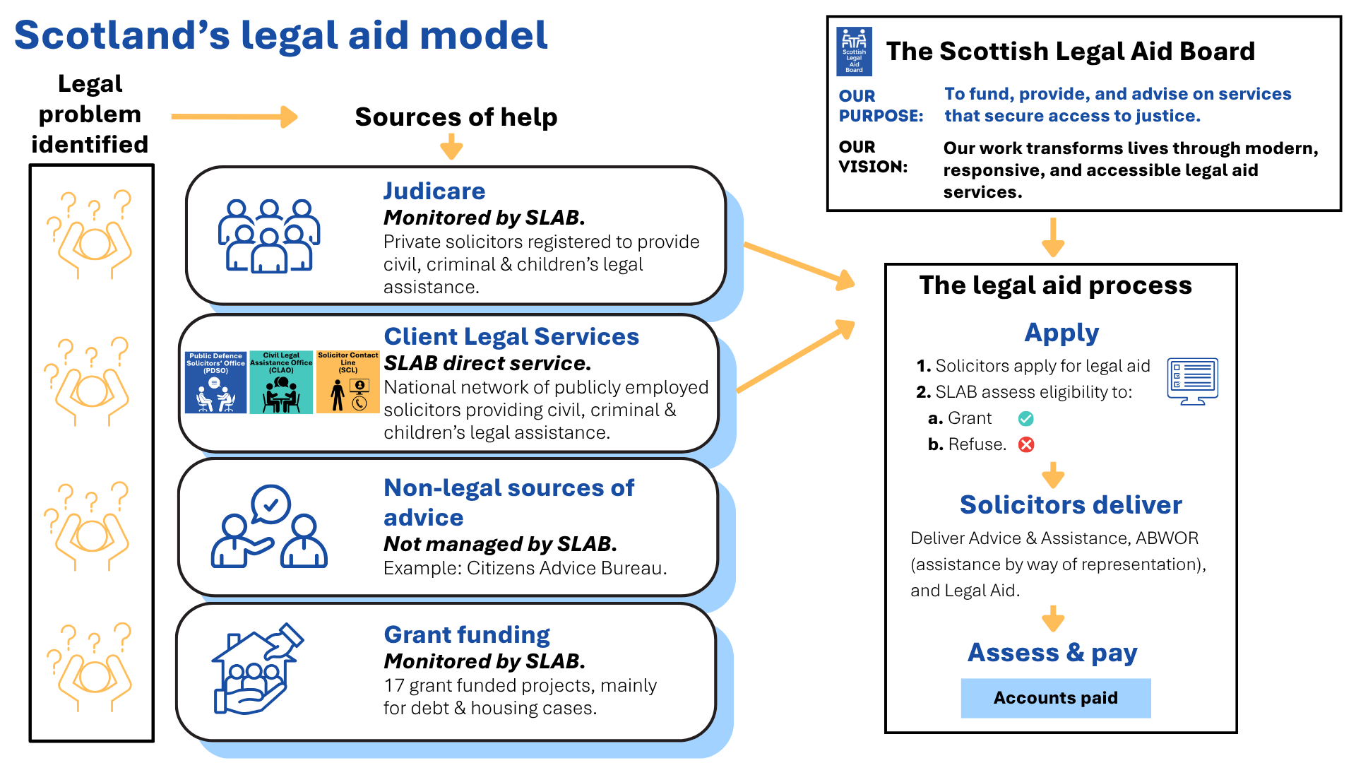 A diagram showing a breakdown of the sources of help and assistance available (Judicare, Client Legal Services, Non-legal advice sources, Grant Funding), and how if Judicare or Client Legal Services is the best option, the legal aid process is for the solicitor taking on the case to apply for legal aid, demonstrating client eligibility, to deliver advice, assistance, assistance by way of representation and/or legal aid.
